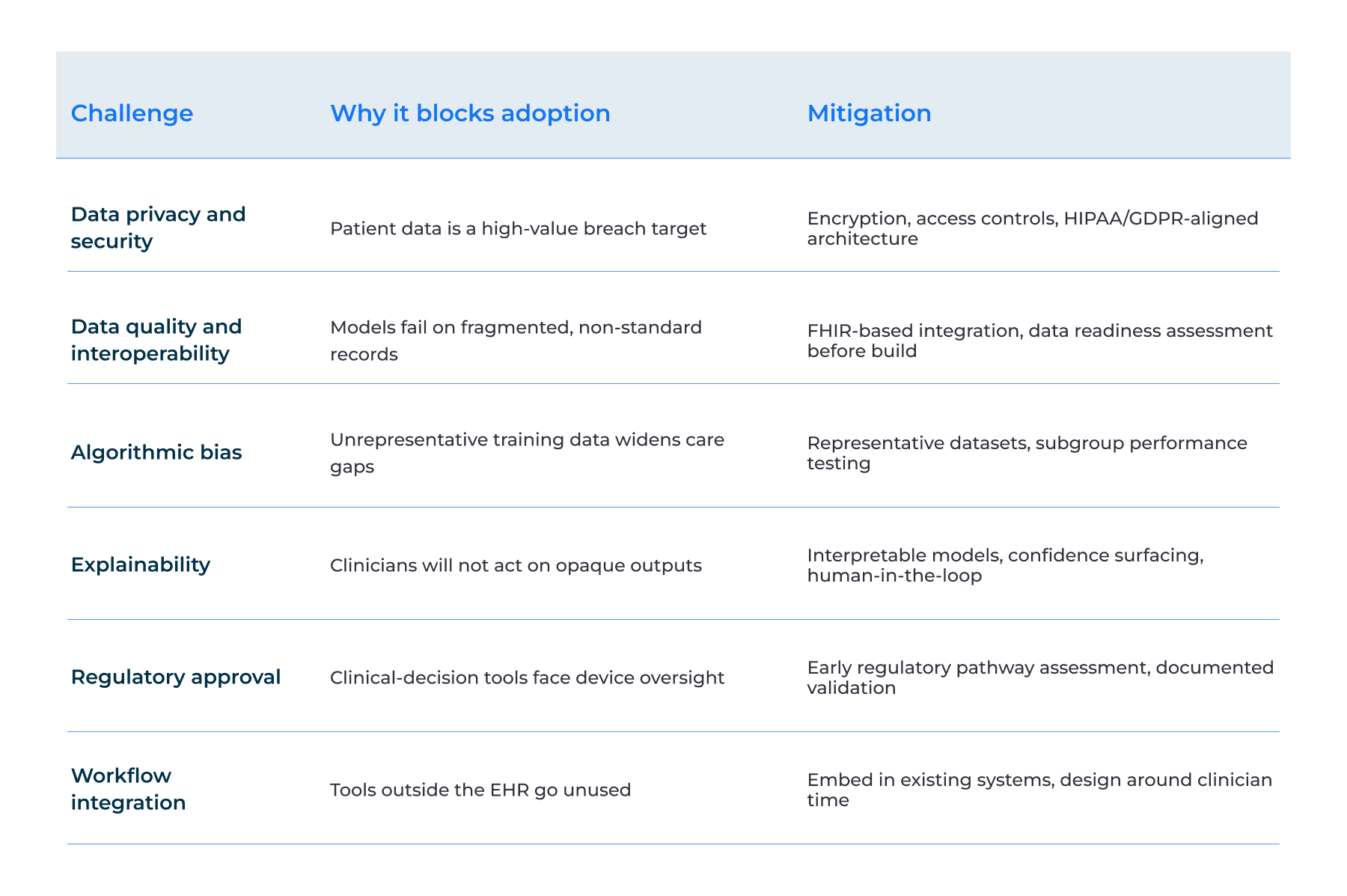 Challenges and Risks of AI in Healthcare