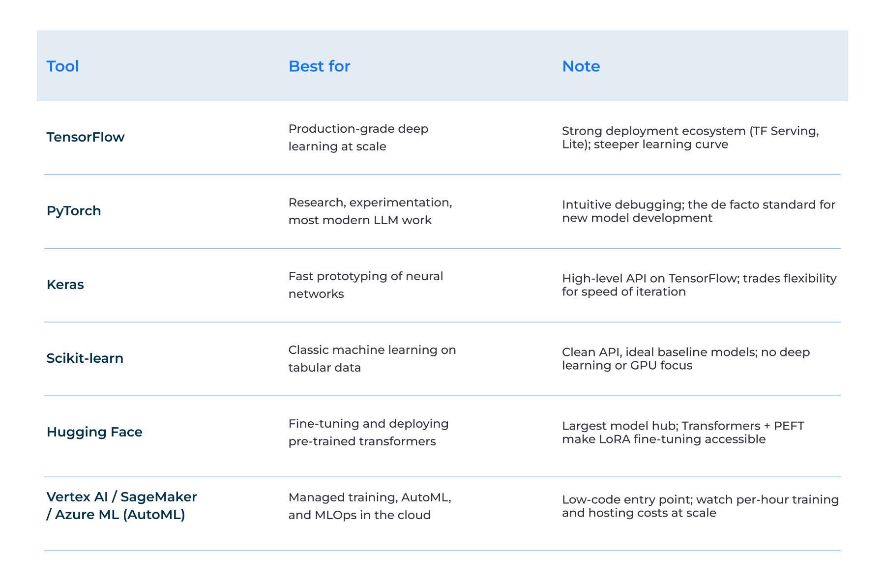 Tools and Frameworks for AI Model Development