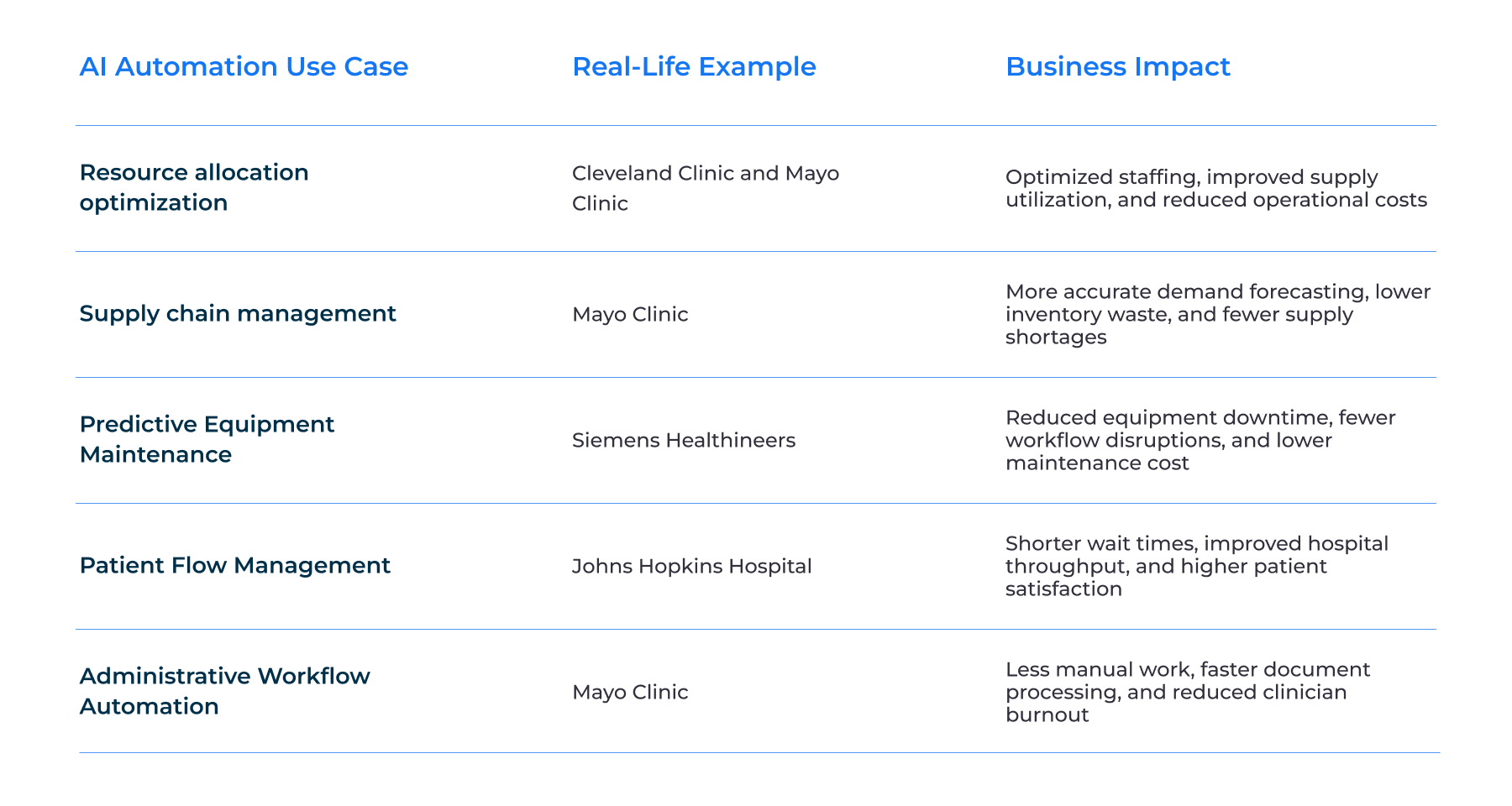 Real-World Applications of AI and Automation in Healthcare