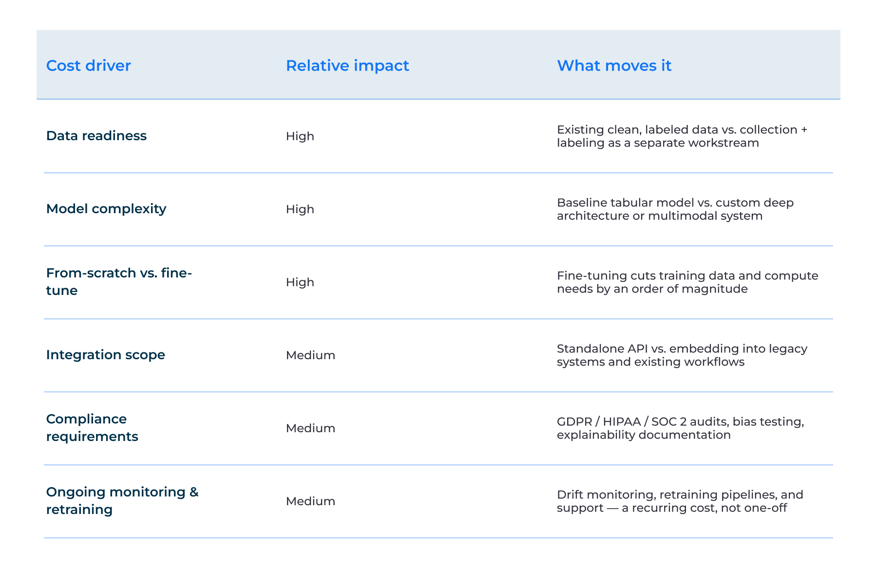 Factors that affect the cost of AI model development