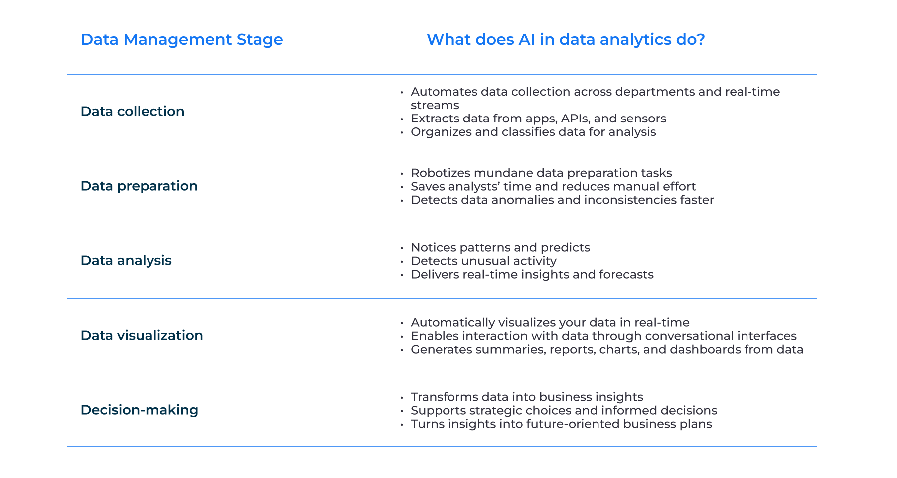 How AI in Data Analytics Improves Each Stage of Data Management