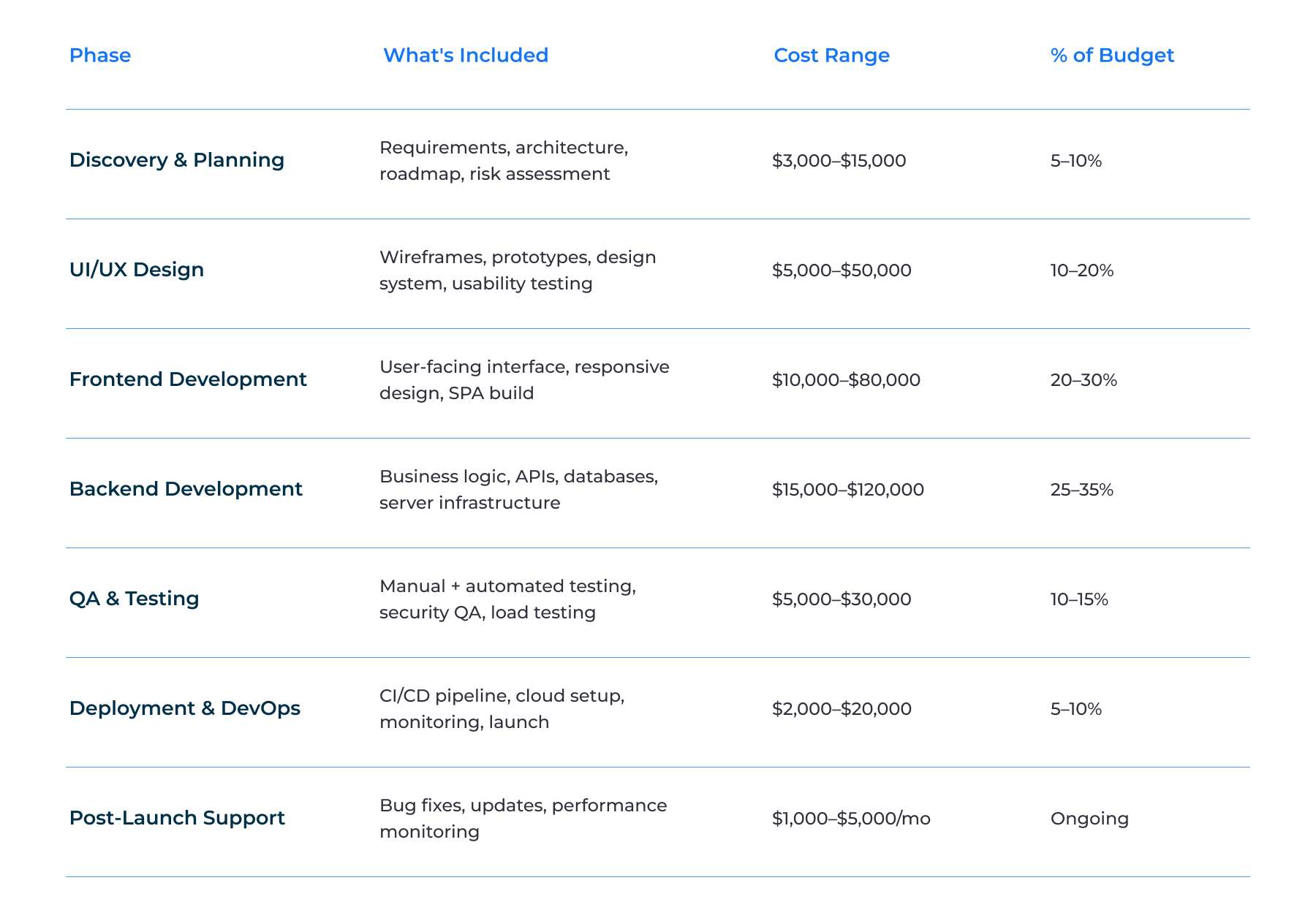 Web App Development Cost by Phase