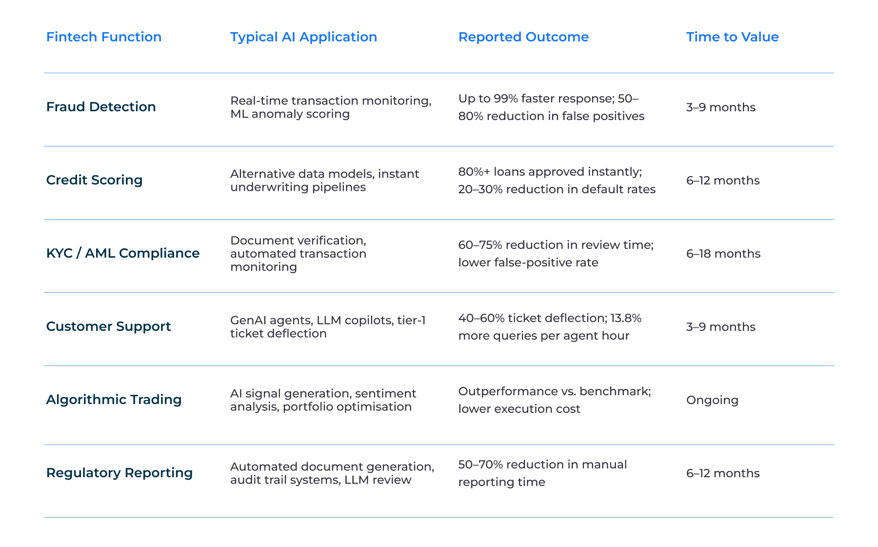 AI in Fintech: Outcomes & Benchmarks by Function