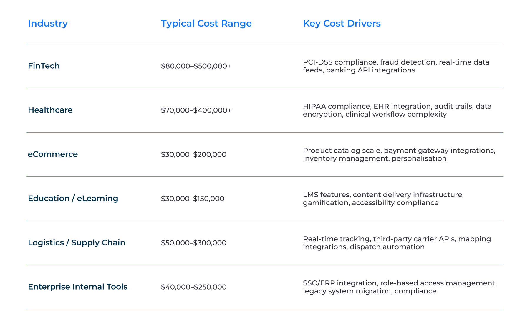 he breakdown of app development costs by industry
