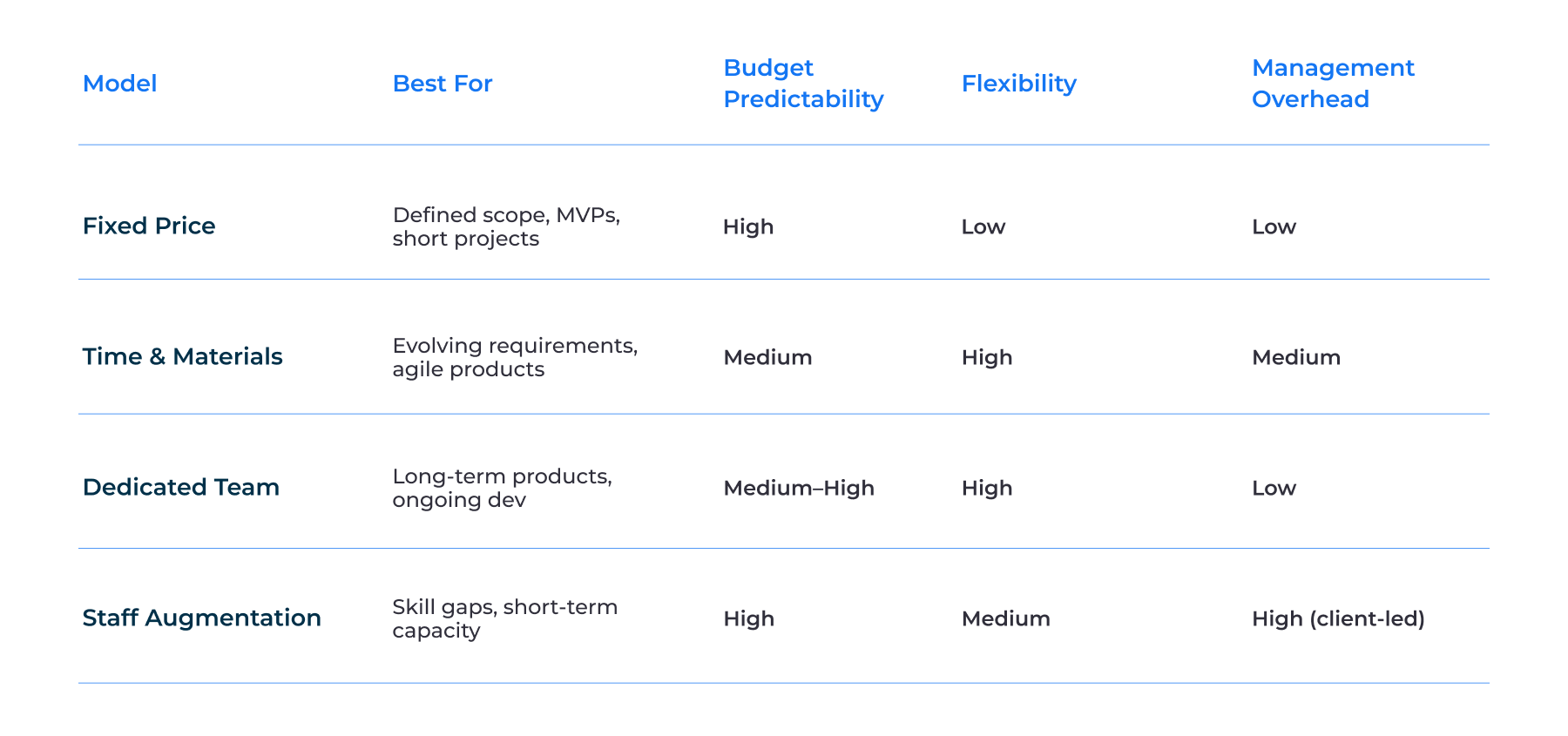 Pricing Models: Fixed Price vs. Time & Material vs. Dedicated Team