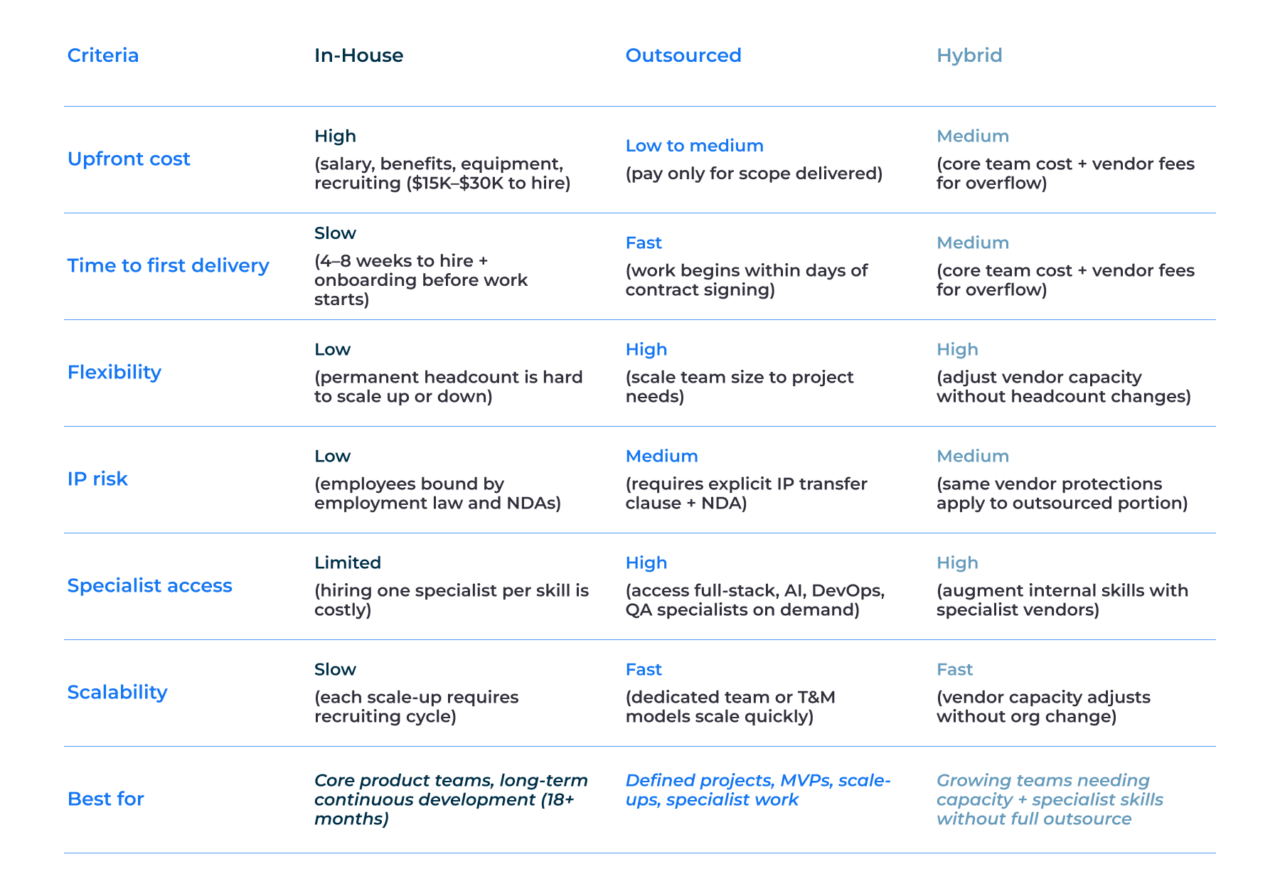 Outsource vs in-house vs hybrid: quick decision matrix
