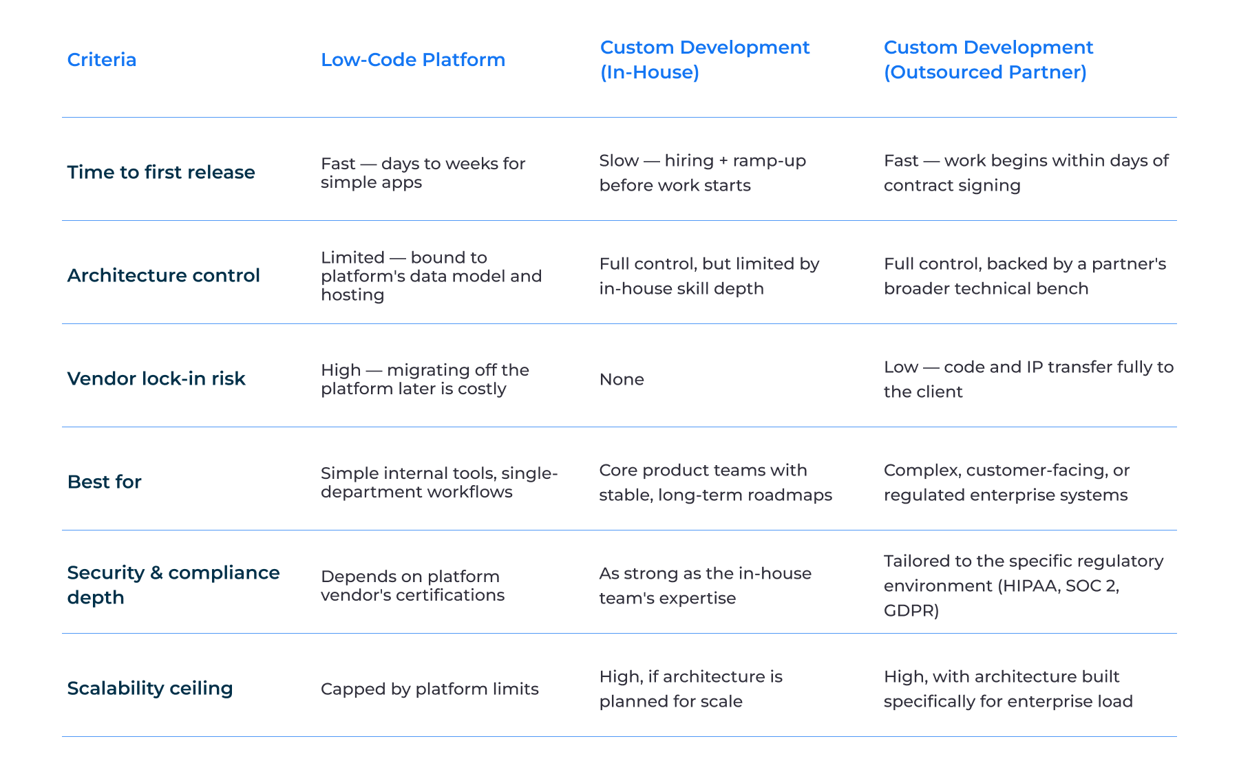 Custom Development vs. Low-Code Platforms