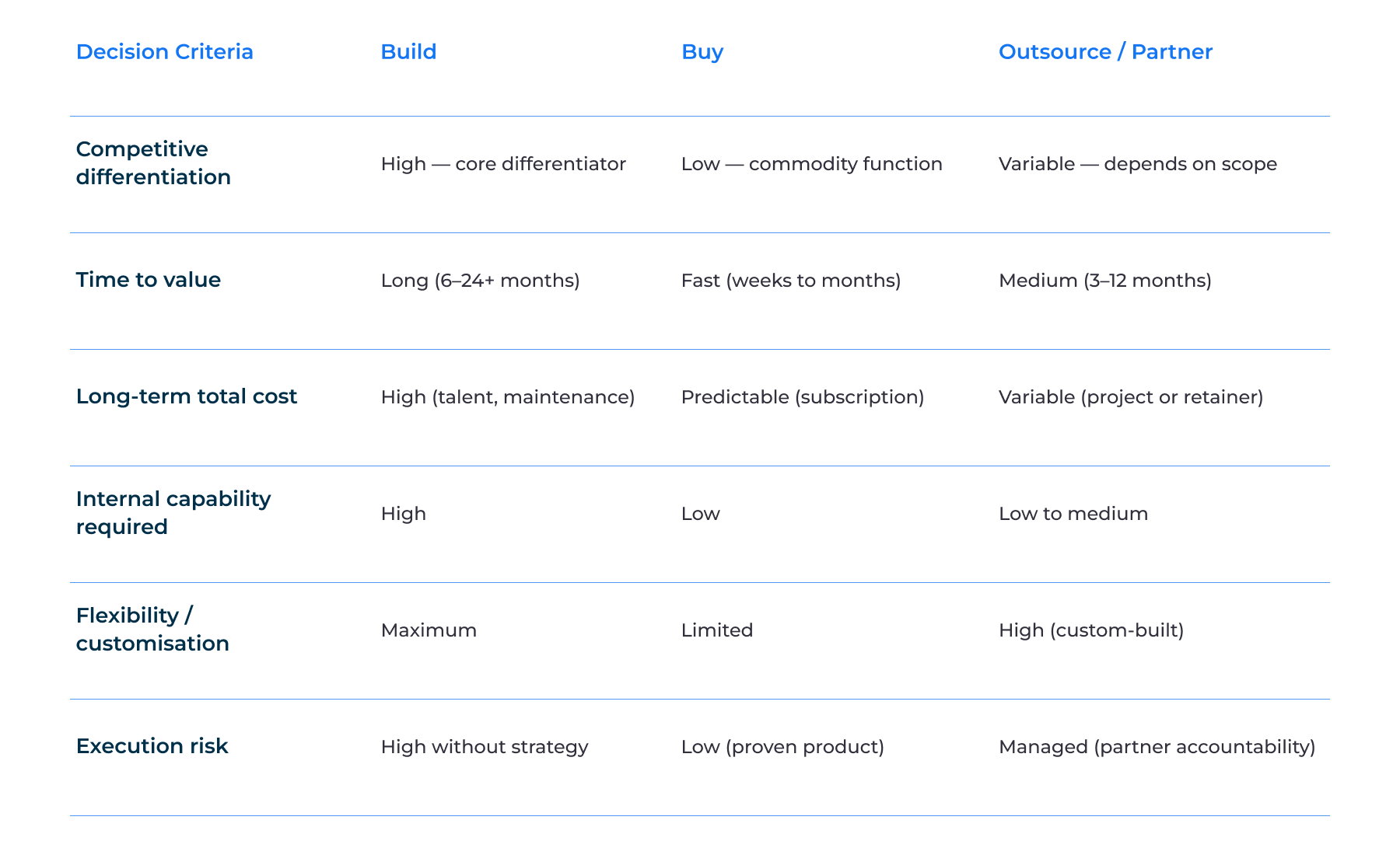 When to outsource or partner