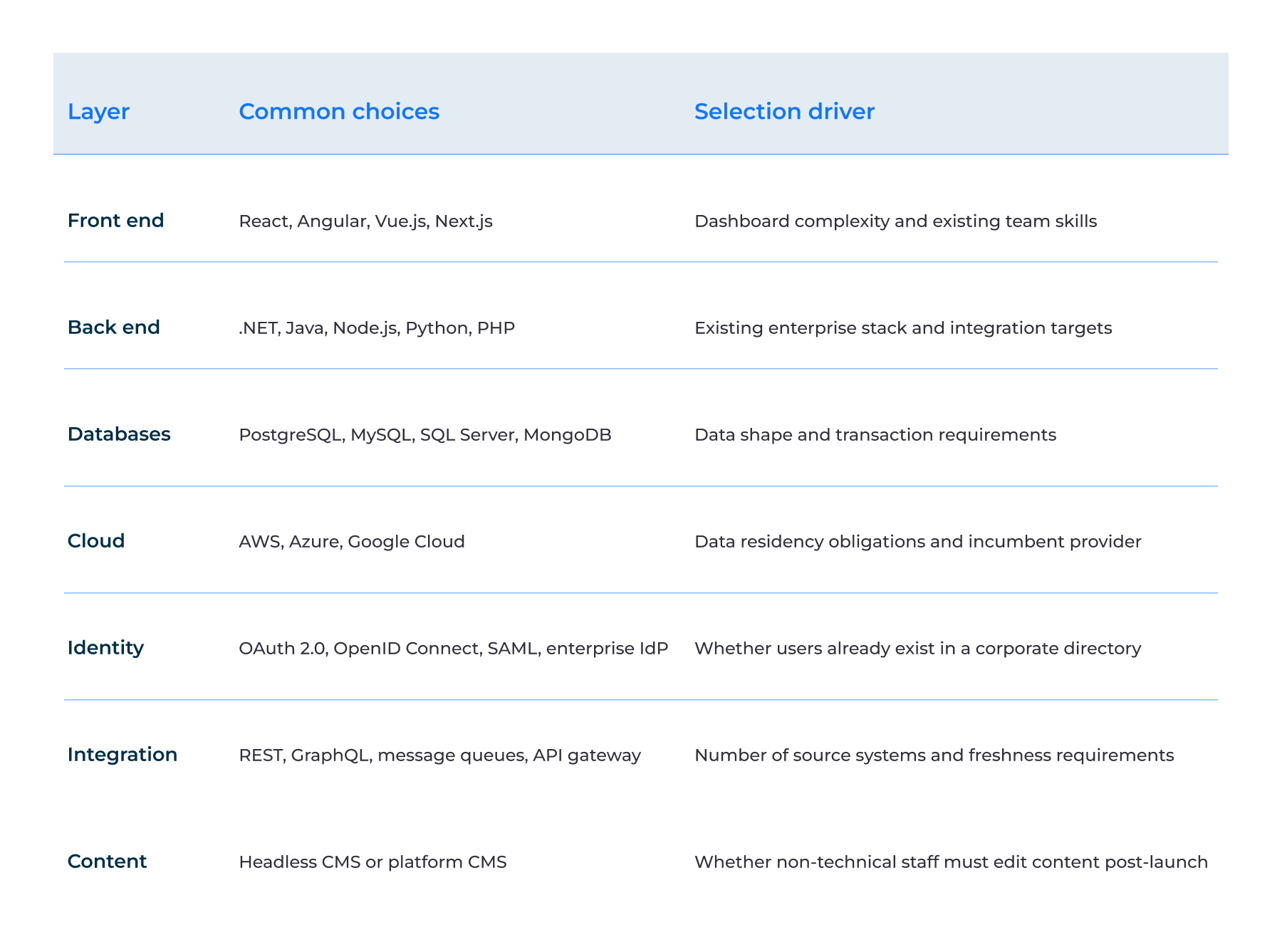 Technology Stack for Web Portal Software Development