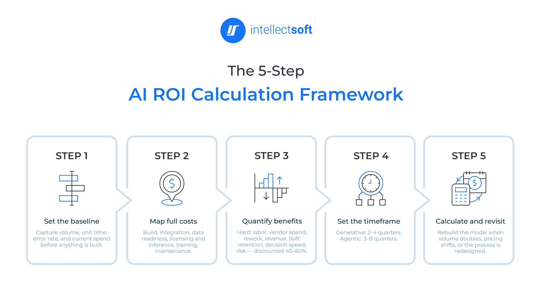 The 5-Step AI ROI Calculation Framework