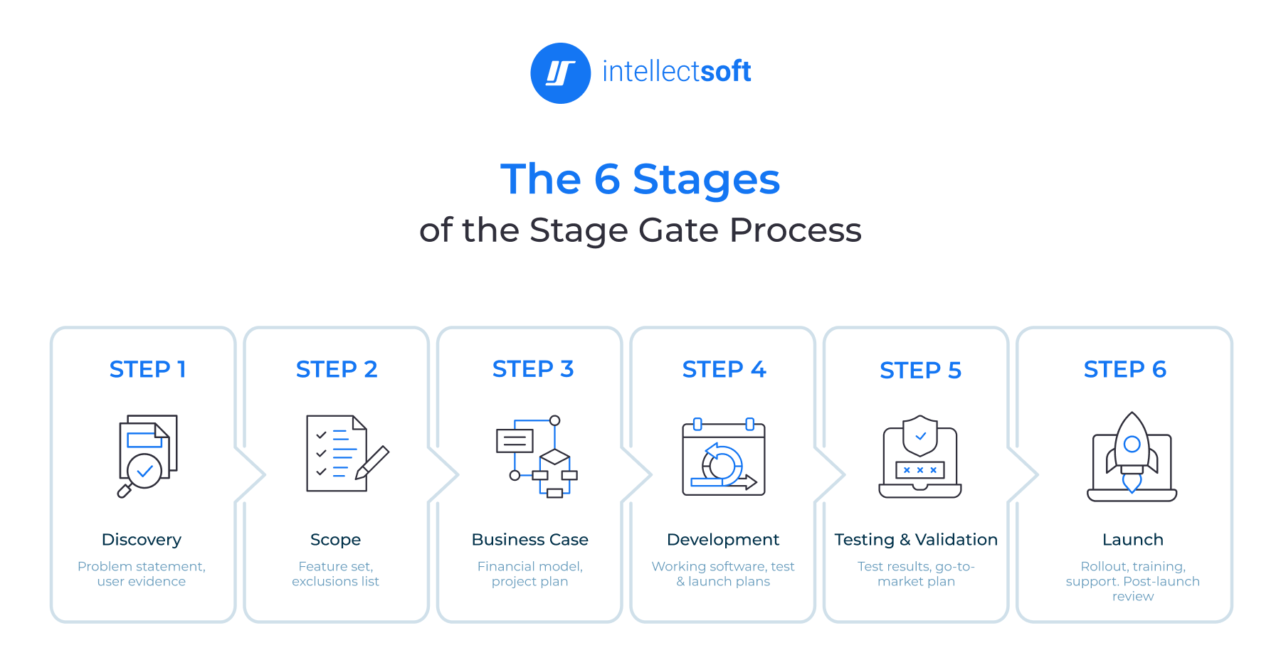 The 6 Stages of the Stage Gate Process