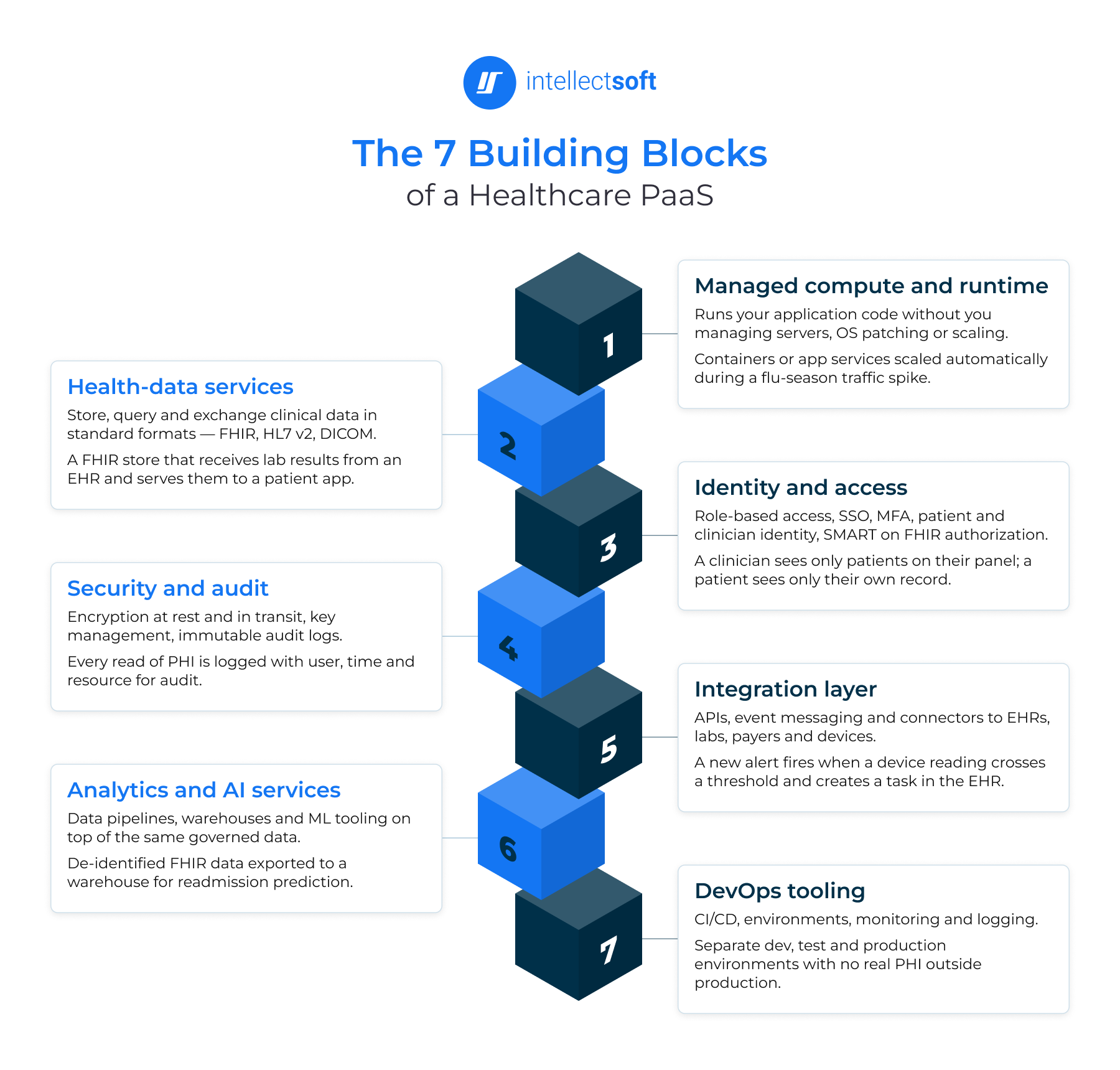 The 7 Building Blocks of a Healthcare PaaS