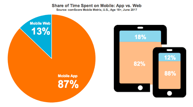 Why the price difference between the Android App and the website