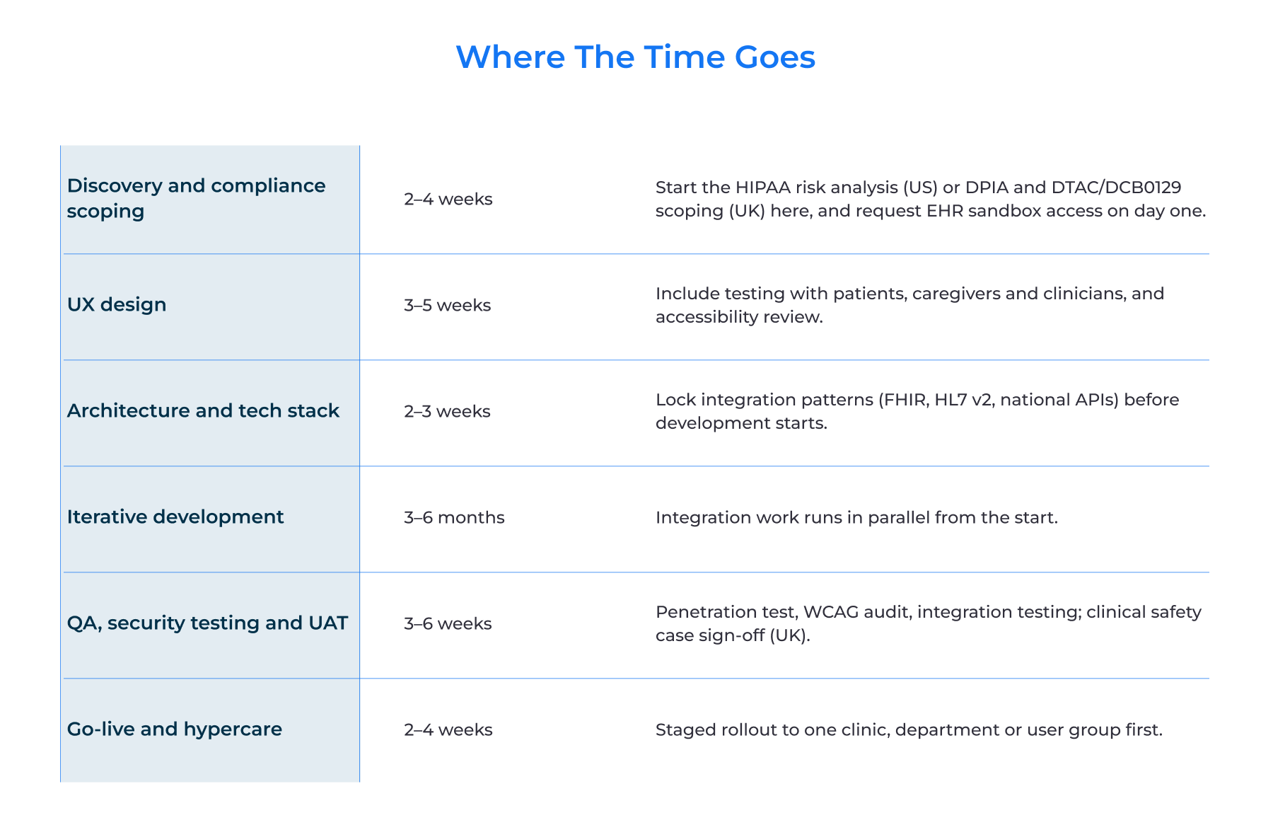 Timeline by phase