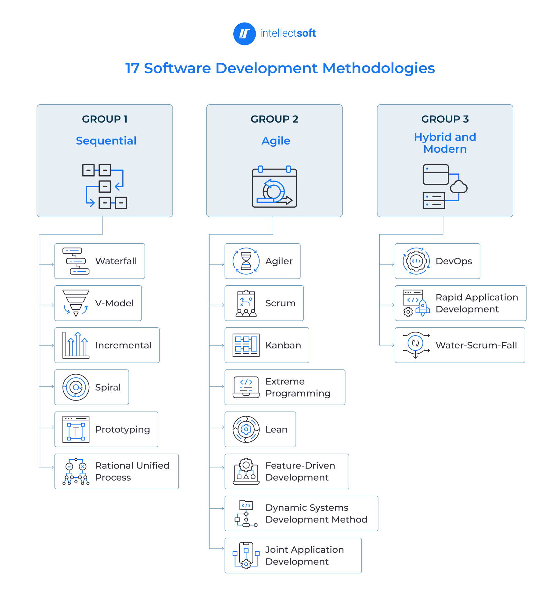 17 Types of Software Development Methodologies