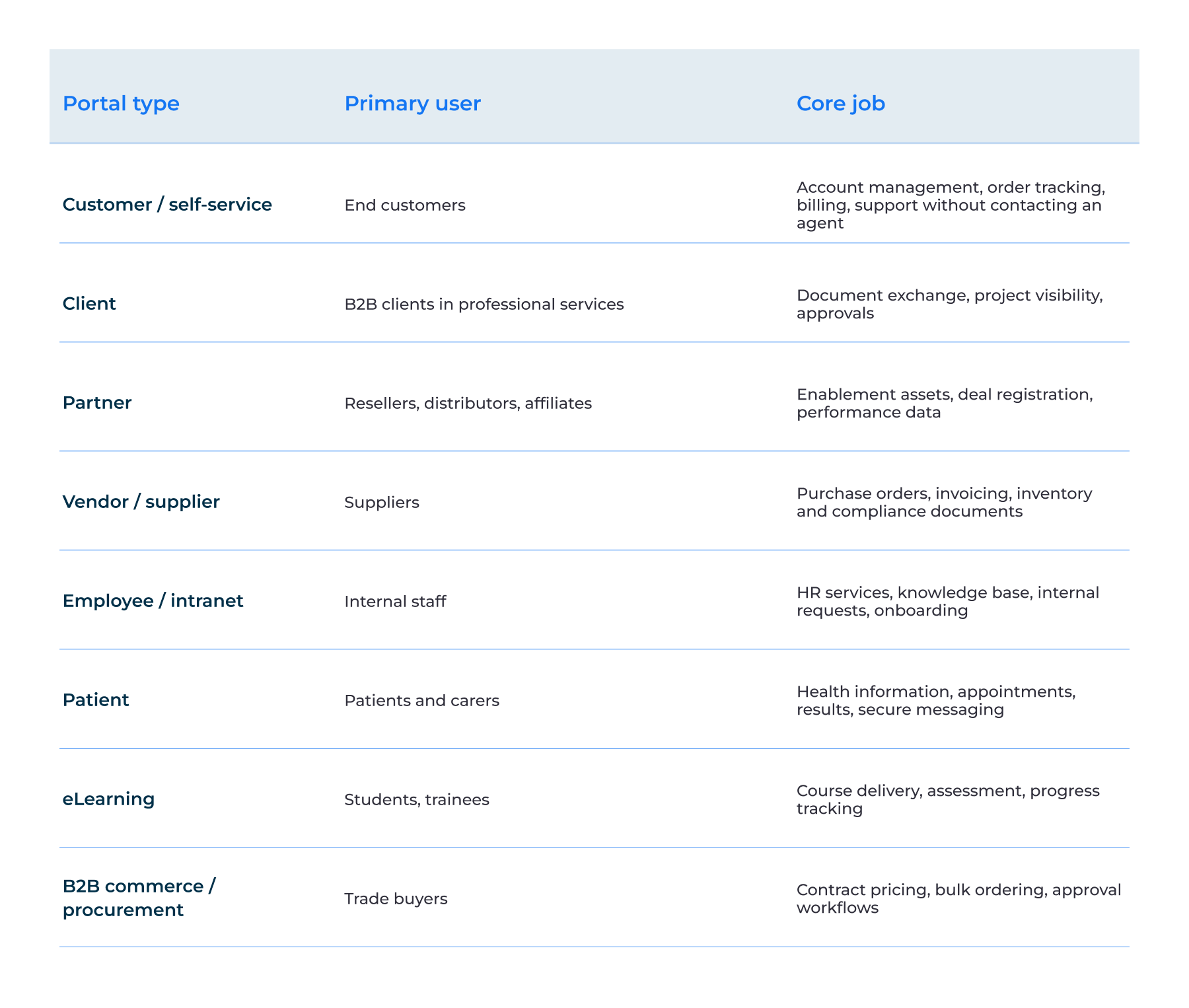 Types of Web Portals