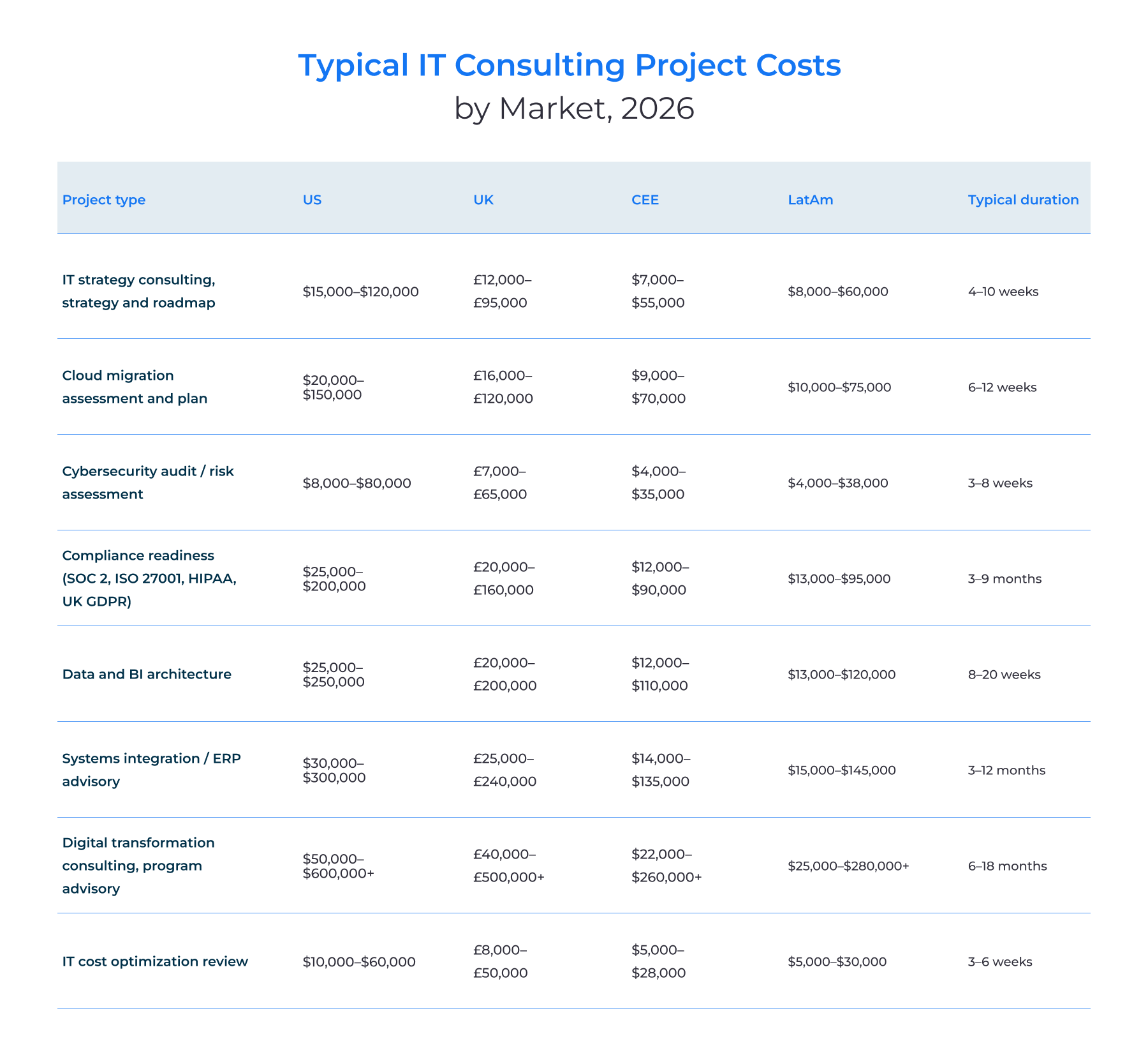 Typical IT consulting project costs by market, 2026