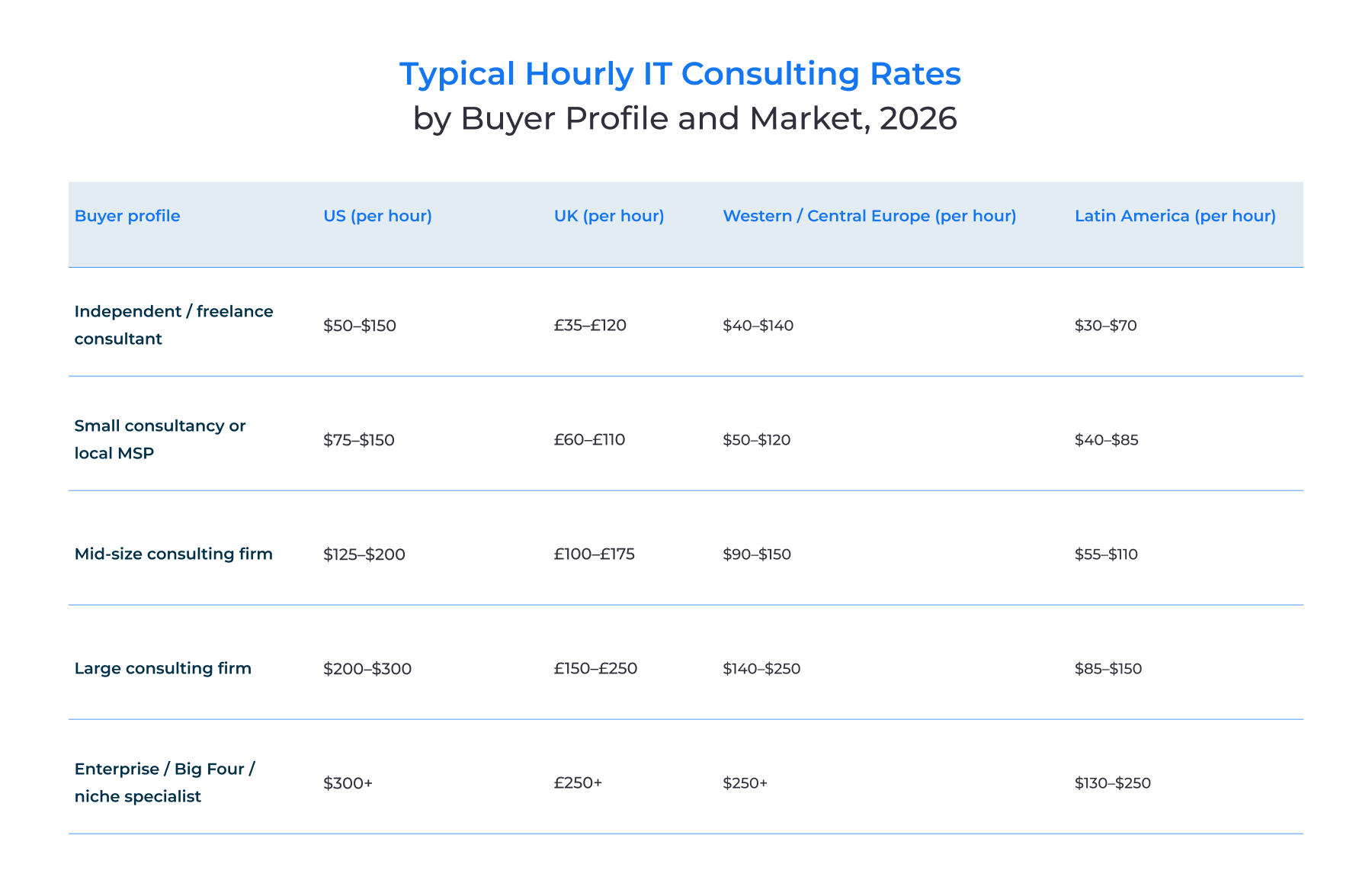 Typical hourly IT consulting rates by buyer profile and market, 2026 