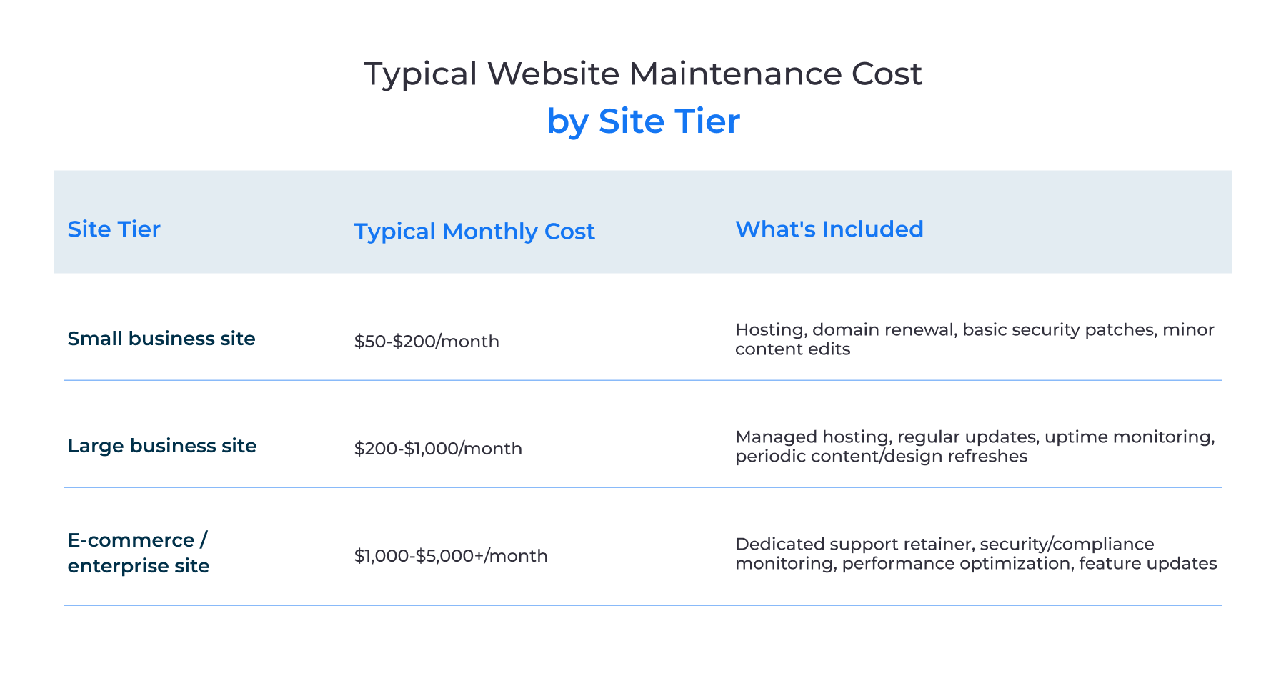 Typical website maintenance cost comparison table by site tier