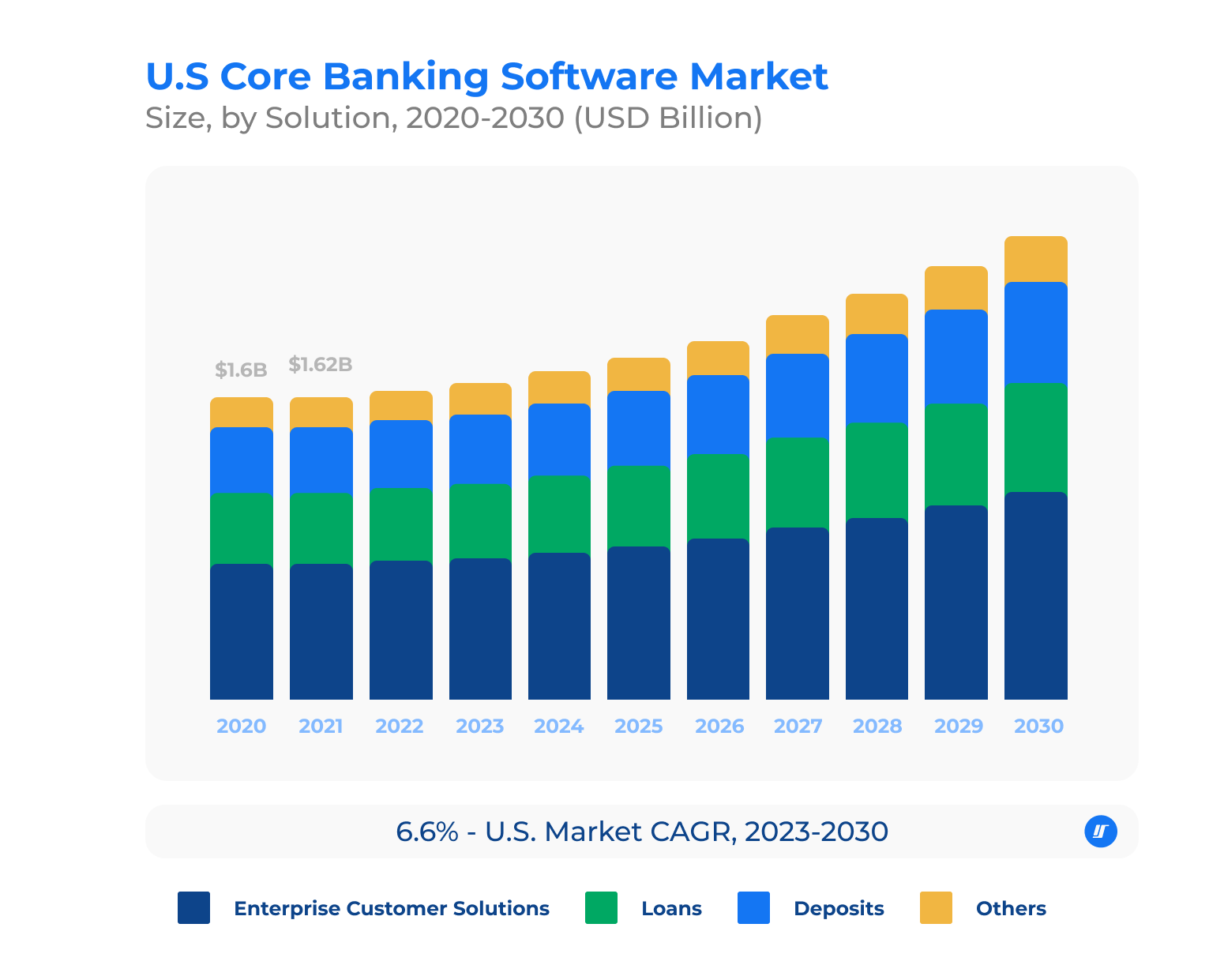Graph of the US core banking software market size by solution, in 2020-2030 (USD billion)