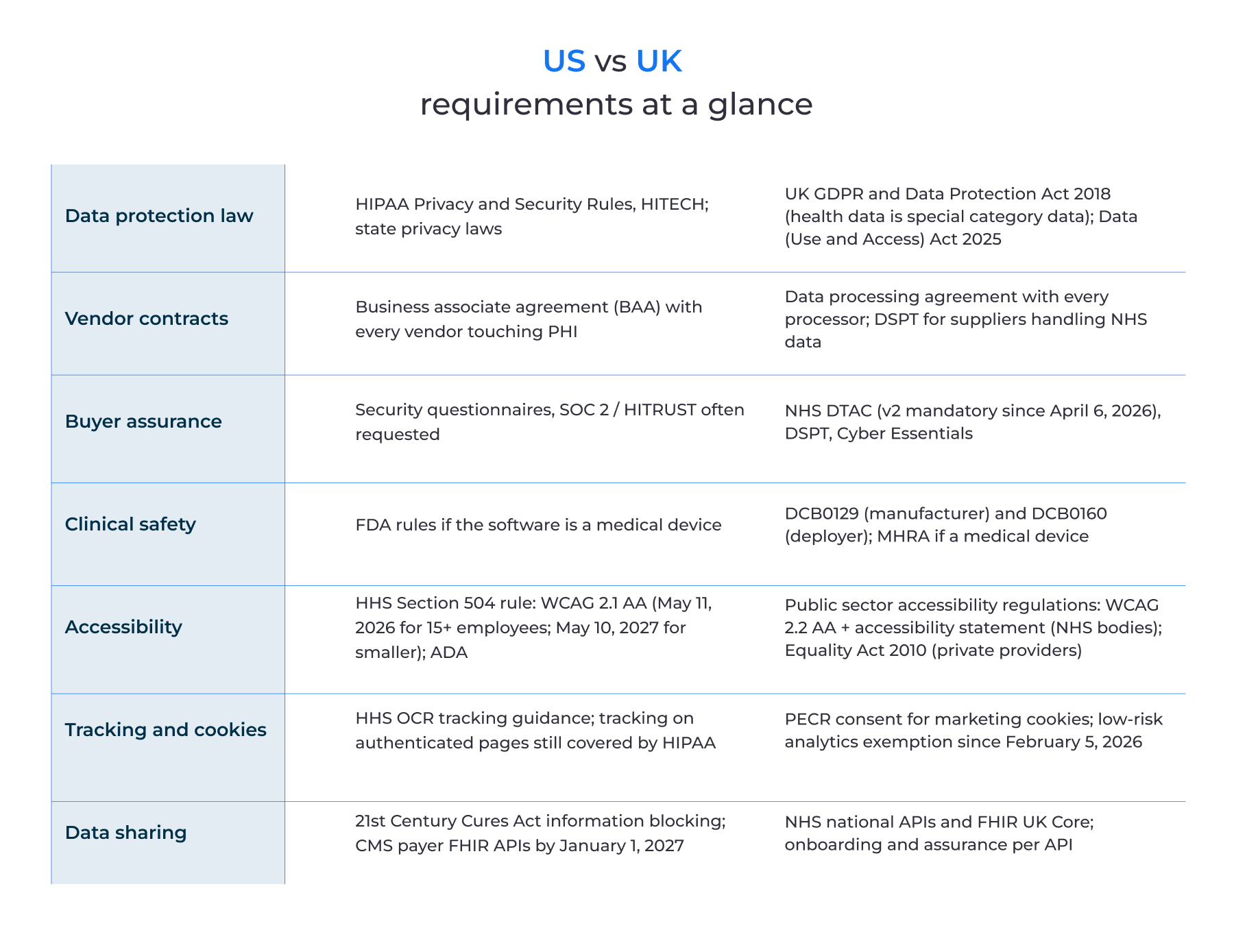 US vs UK requirements at a glance