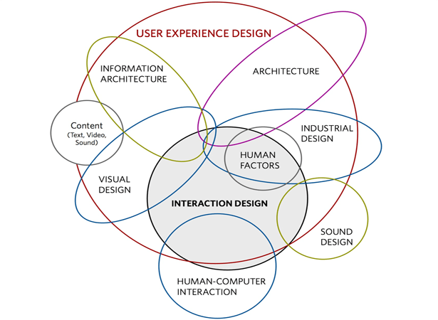 UX design definition