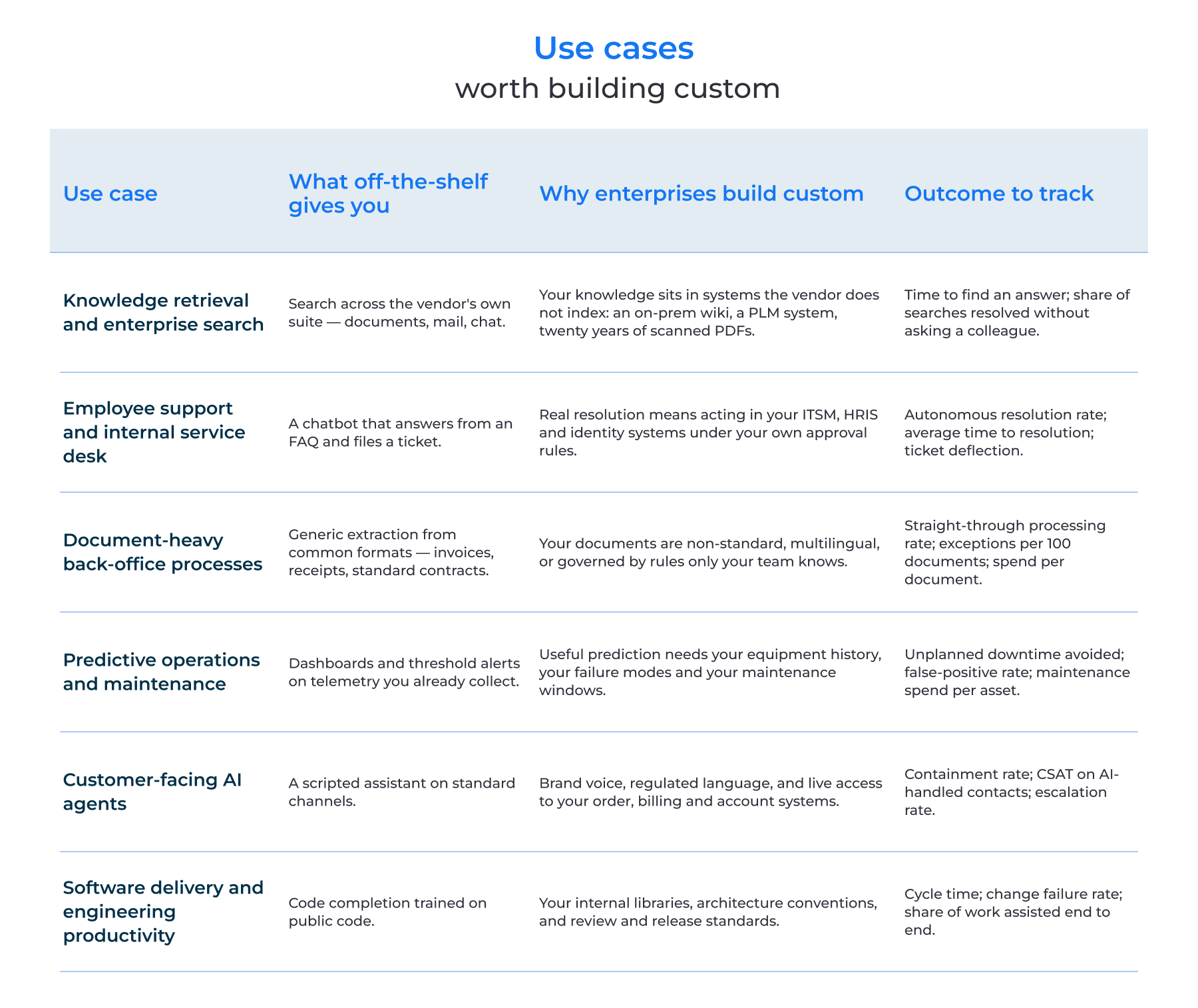 Use cases worth building custom