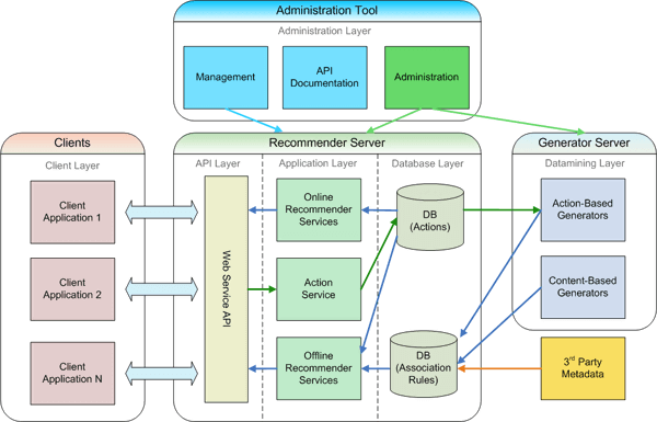 Diagramm der Webanwendungsarchitektur