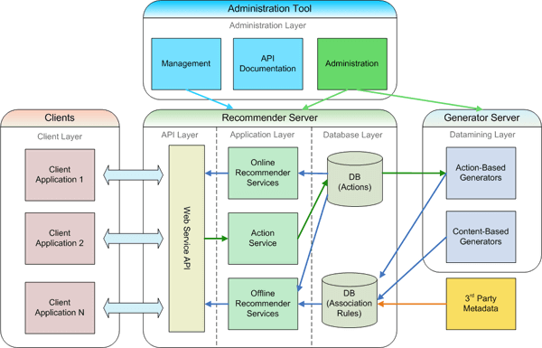 Diagramma dell'architettura delle applicazioni Web