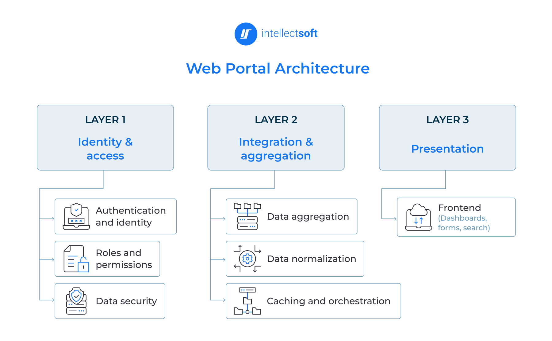 Web portal architecture showing identity, integration, and presentation layers above back-end systems