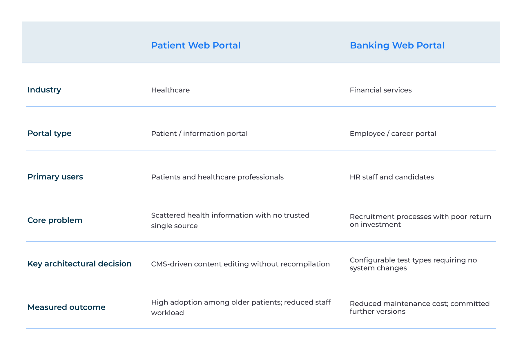 Web Portal Development in Practice Two Intellectsoft Projects
