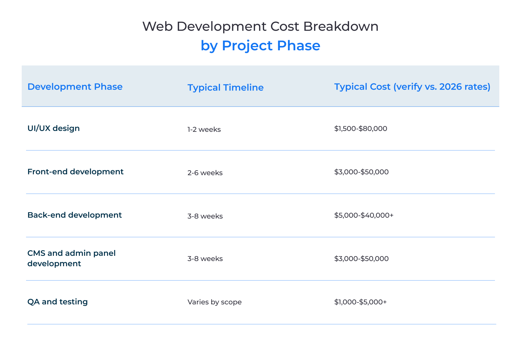 Web development cost comparison table by project phase