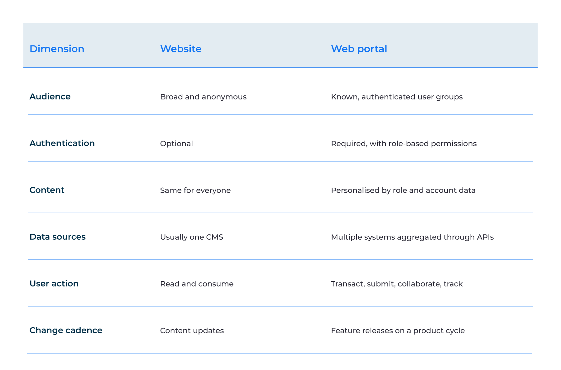 Web portal vs. website Comparison
