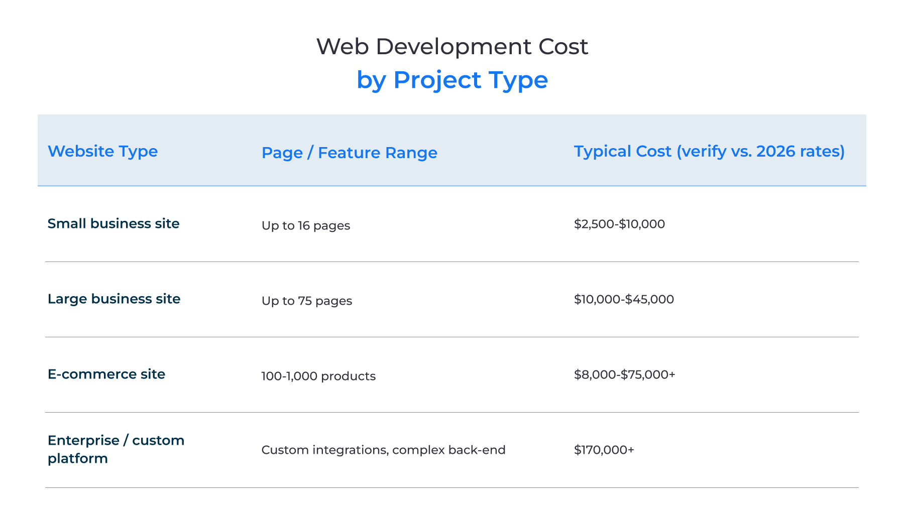 Web development cost comparison table by website type