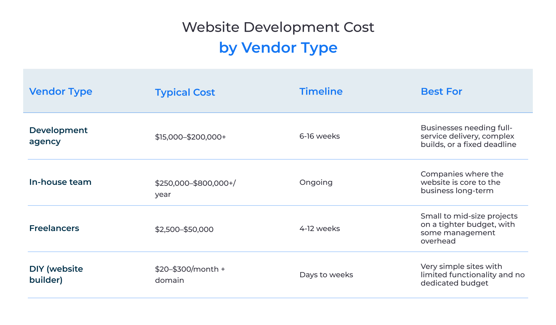 Web development cost comparison table by vendor type