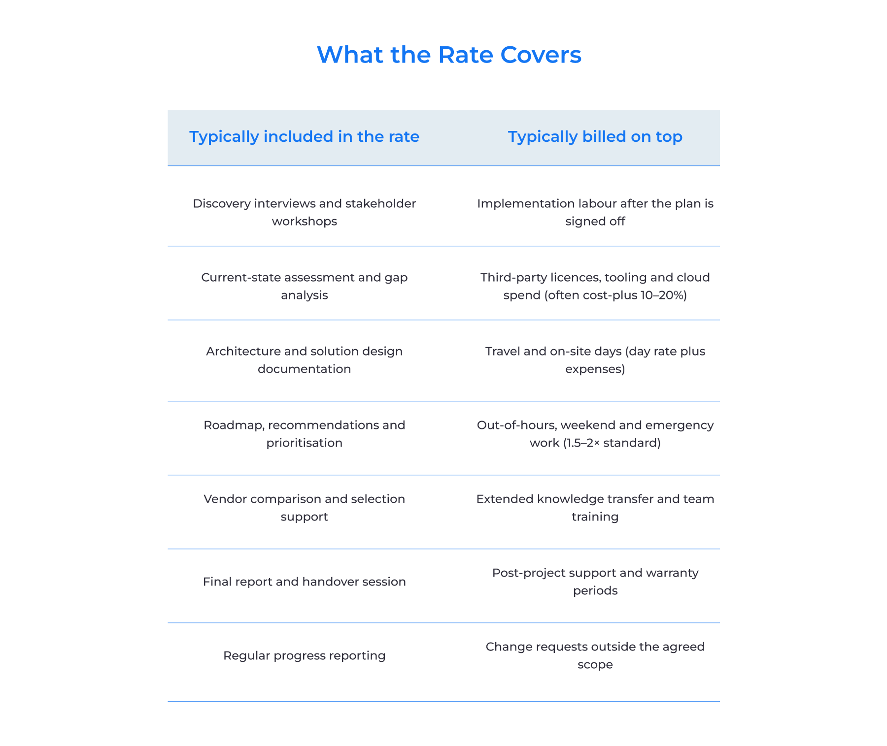 What is included in a consulting rate — and what is not