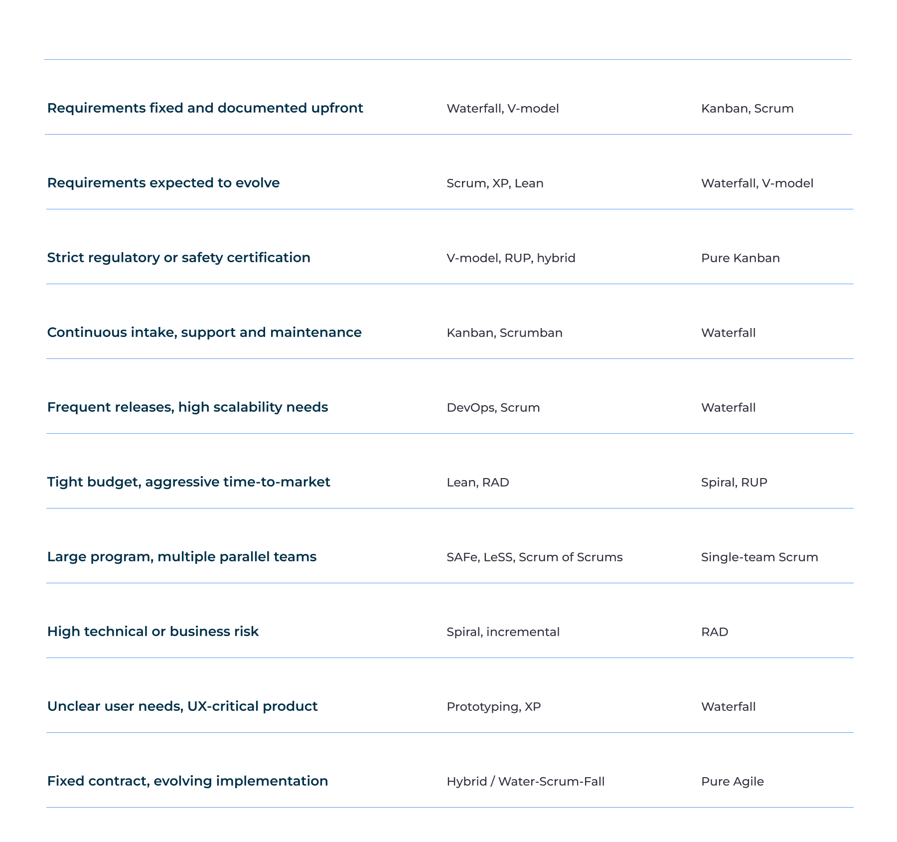 Which Methodology Fits Which Project