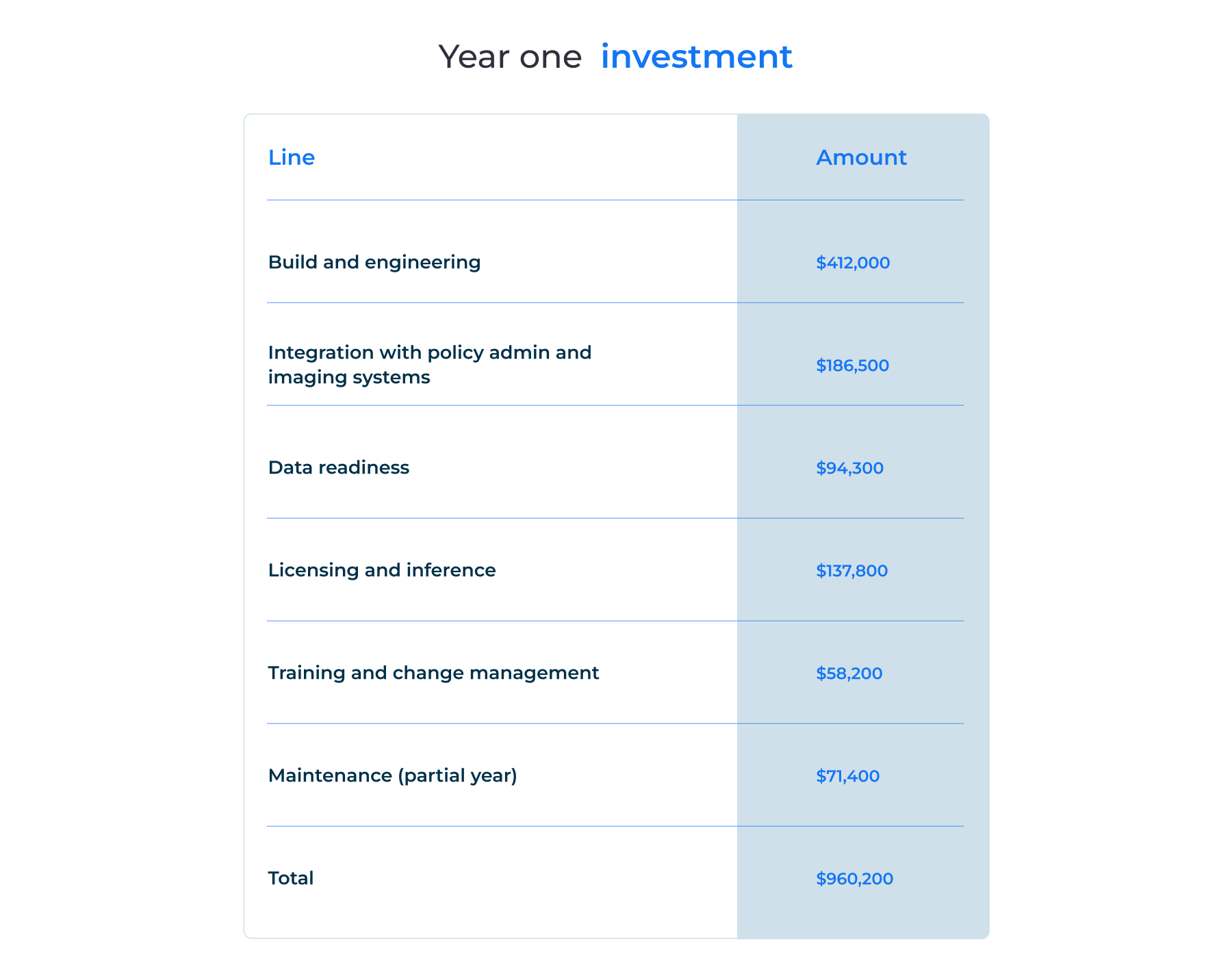 Year one investment
