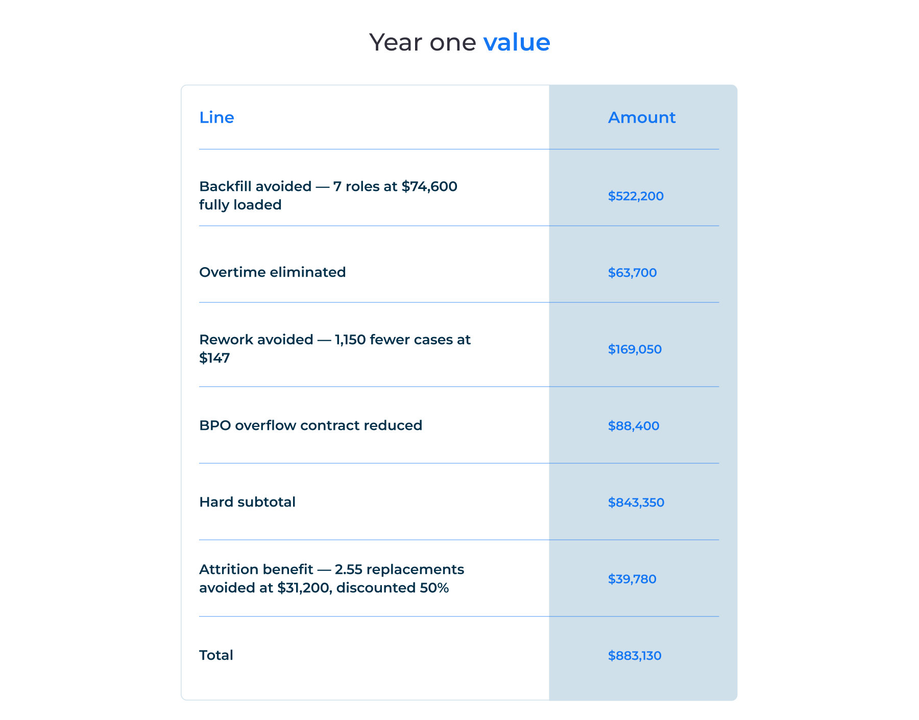 Year one value