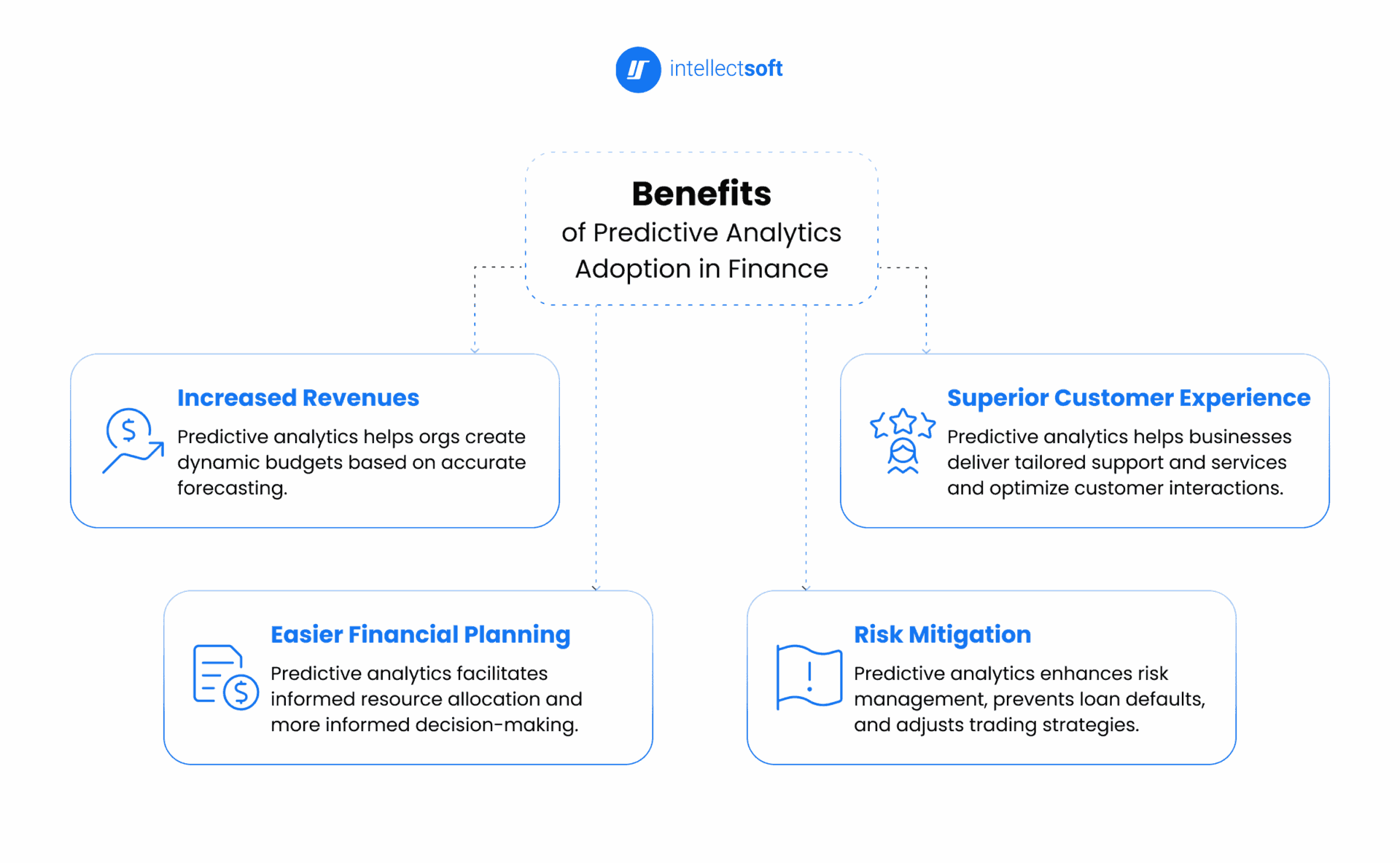Advantages of implementing predictive analytics in finance