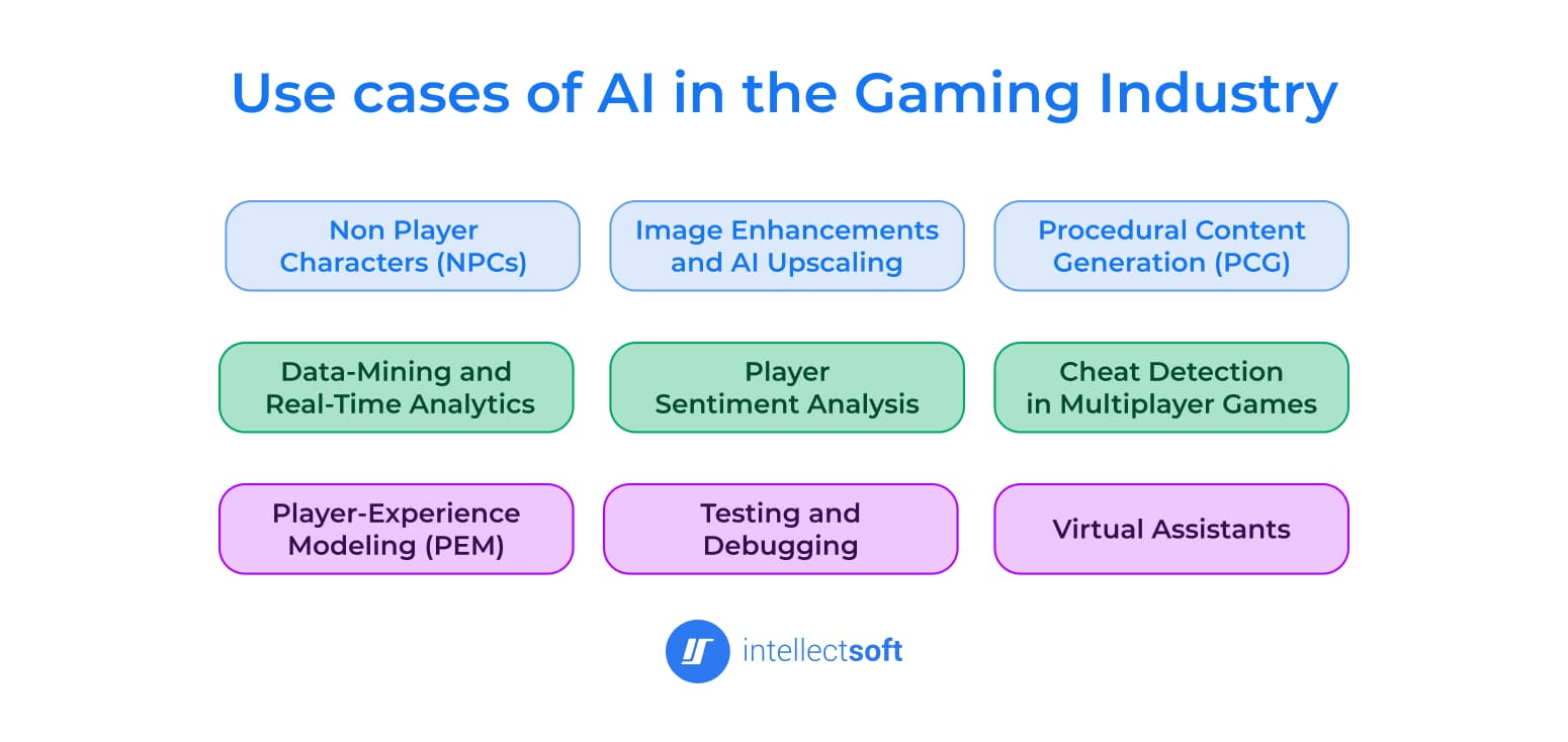 Infographic of AI use cases in the gaming industry