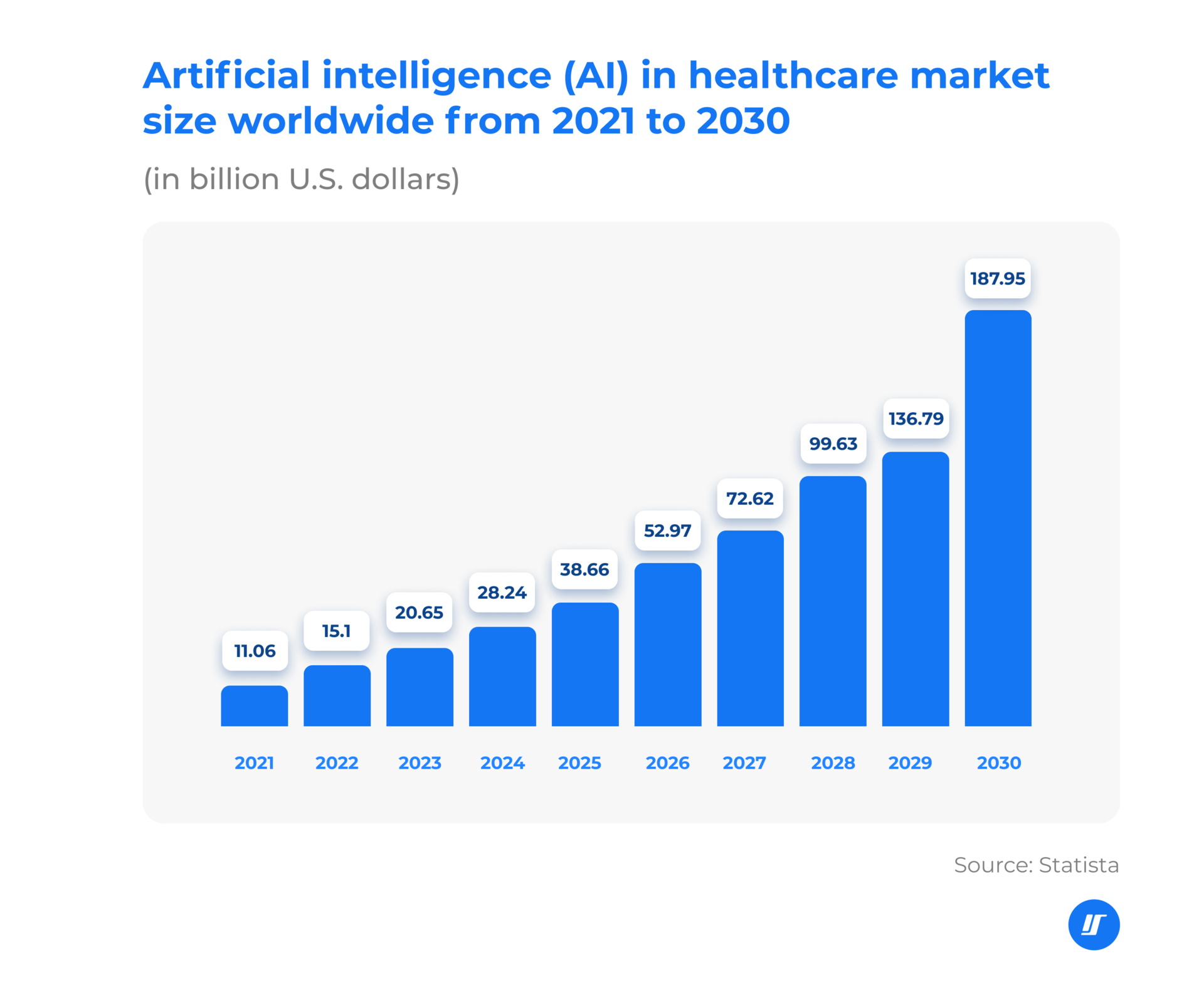 Chart of AI in healthcare market size worldwide