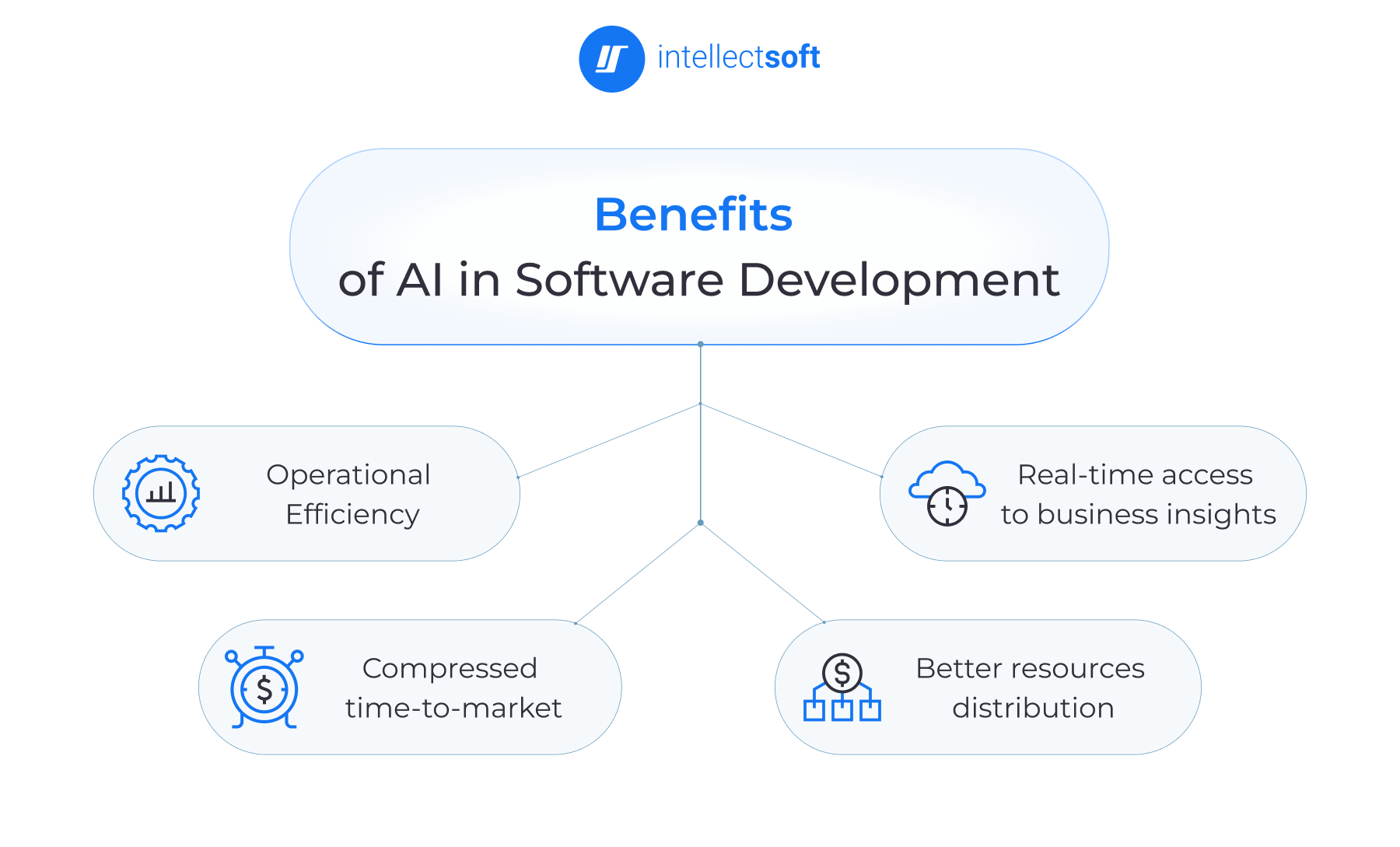 ai in software development benefits