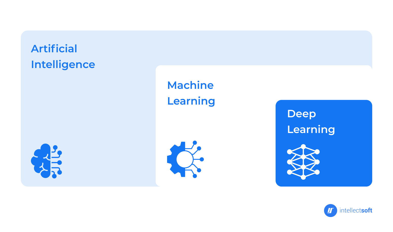 Diagram to show the relationship between artificial intelligence, machine learning, and data learning.
