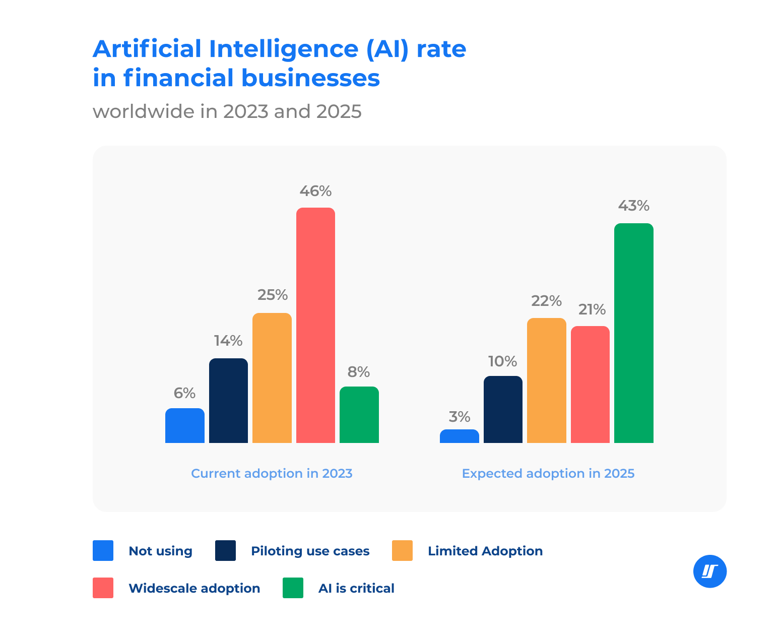 Infographics of artificial intelligence rate in financial businesses, worldwide in 2023 and 2025