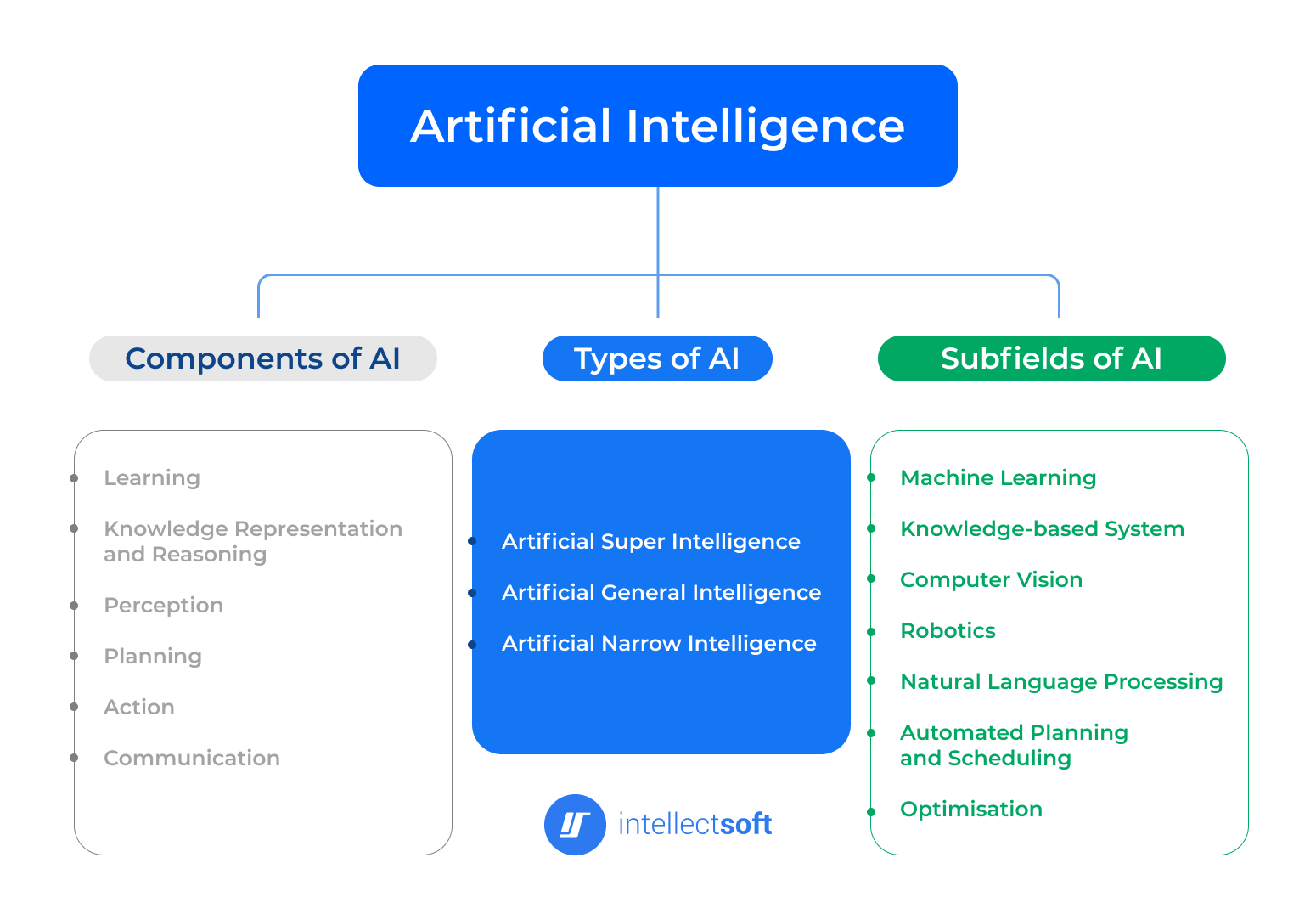 Infographics of artificial intelligence and its subfields