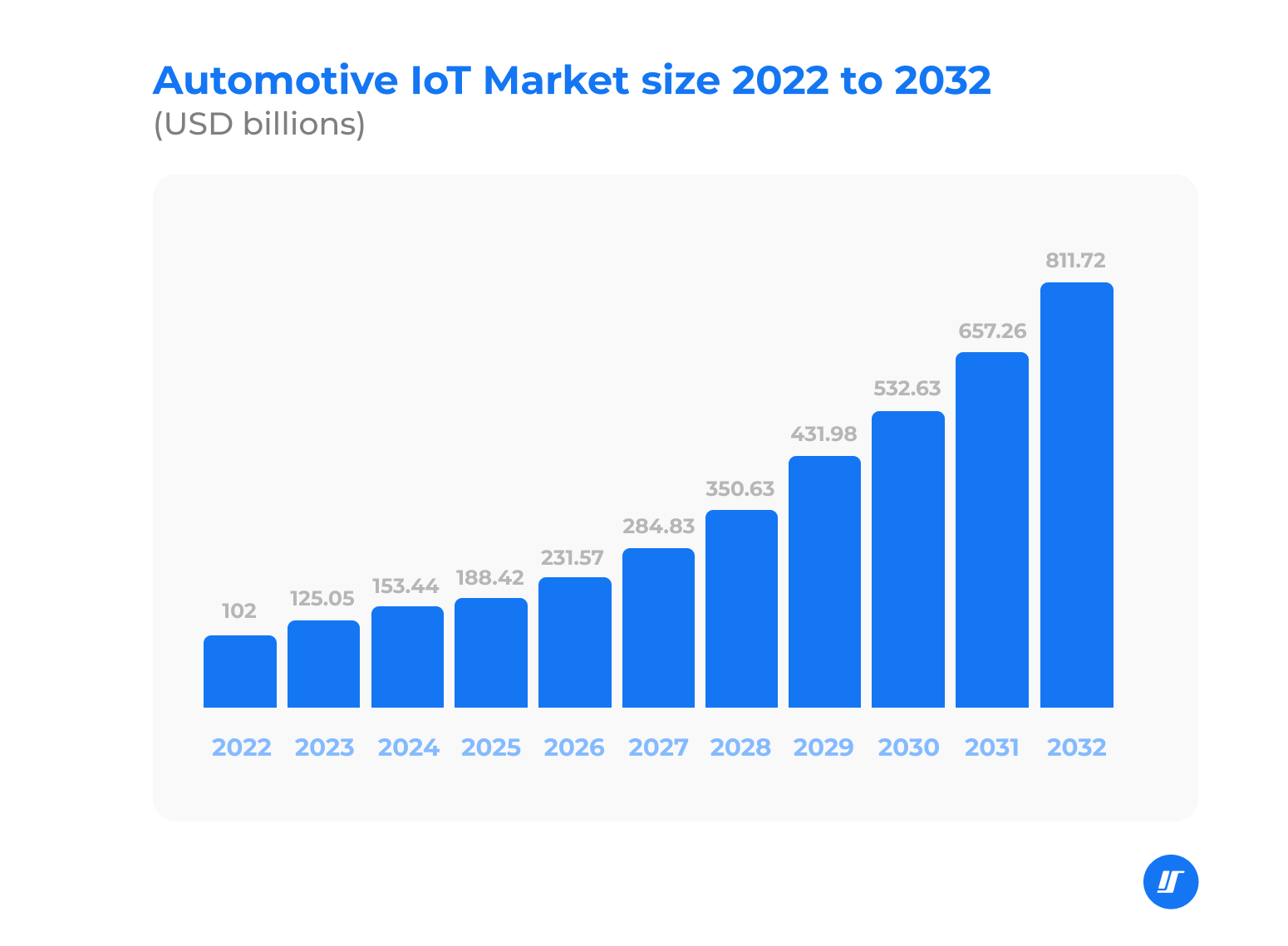 Automotive loT market size, in USD billions (2022-2032)
