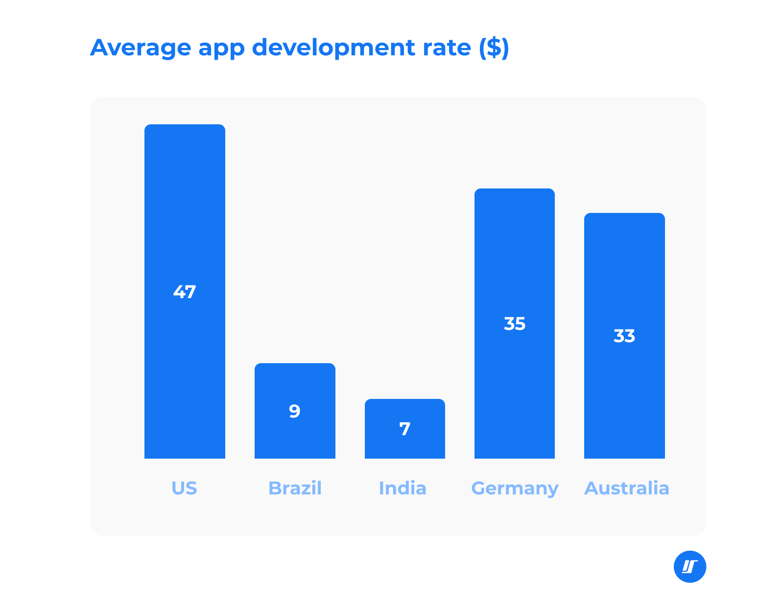 Chart of the average app development rate in dollars