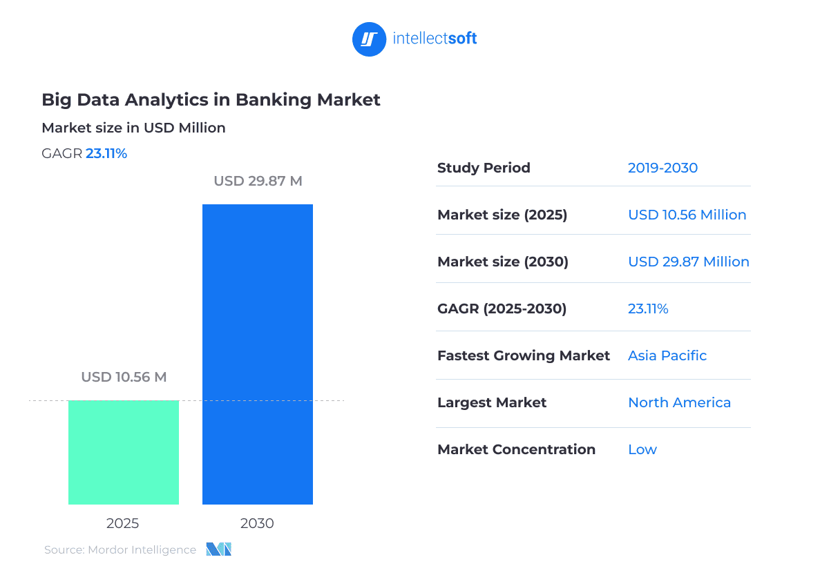 Chart showing banking big data analytics market growing from USD 10.56M in 2026 to USD 29.87M by 2030 at 23.11% CAGR