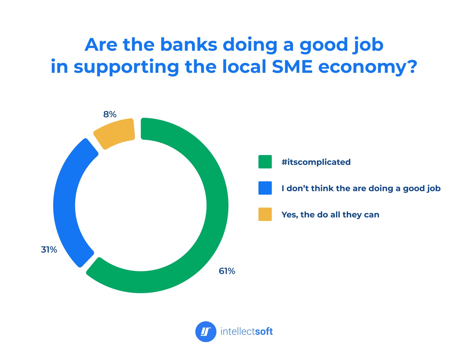 Diagram of banks' support for the local SME economy, in percentage.